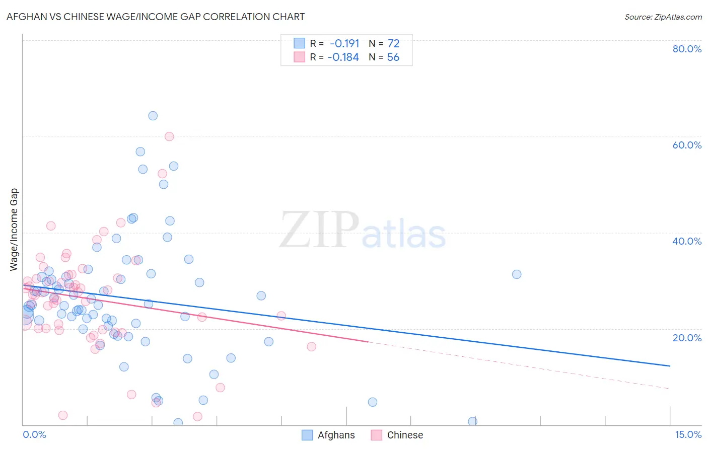 Afghan vs Chinese Wage/Income Gap