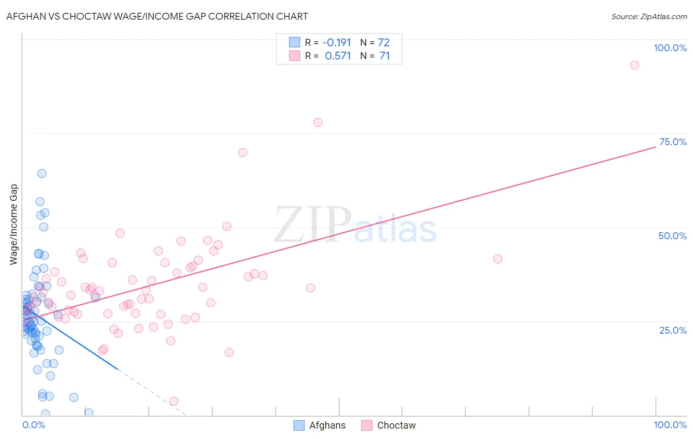 Afghan vs Choctaw Wage/Income Gap