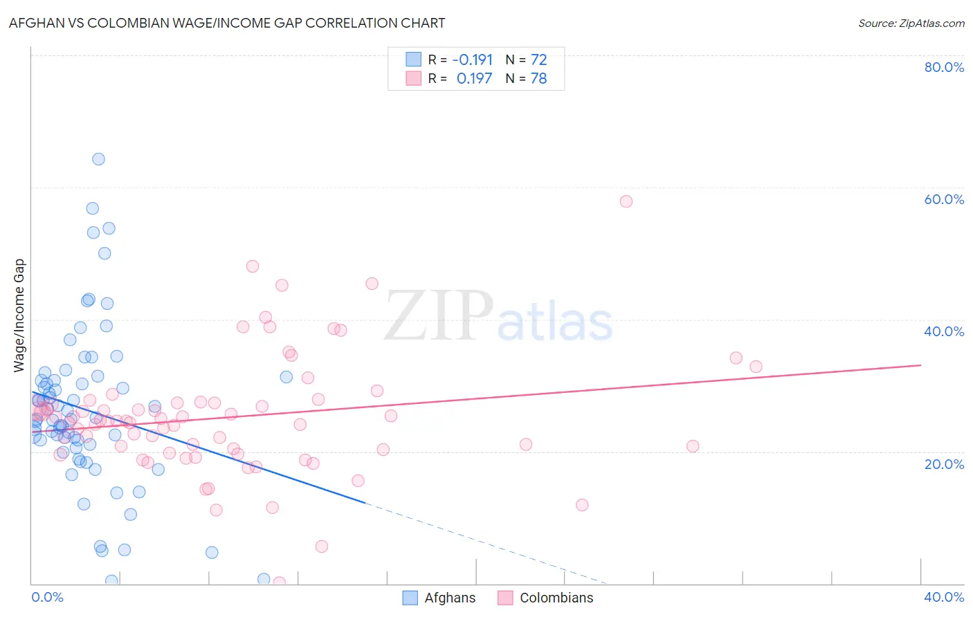 Afghan vs Colombian Wage/Income Gap