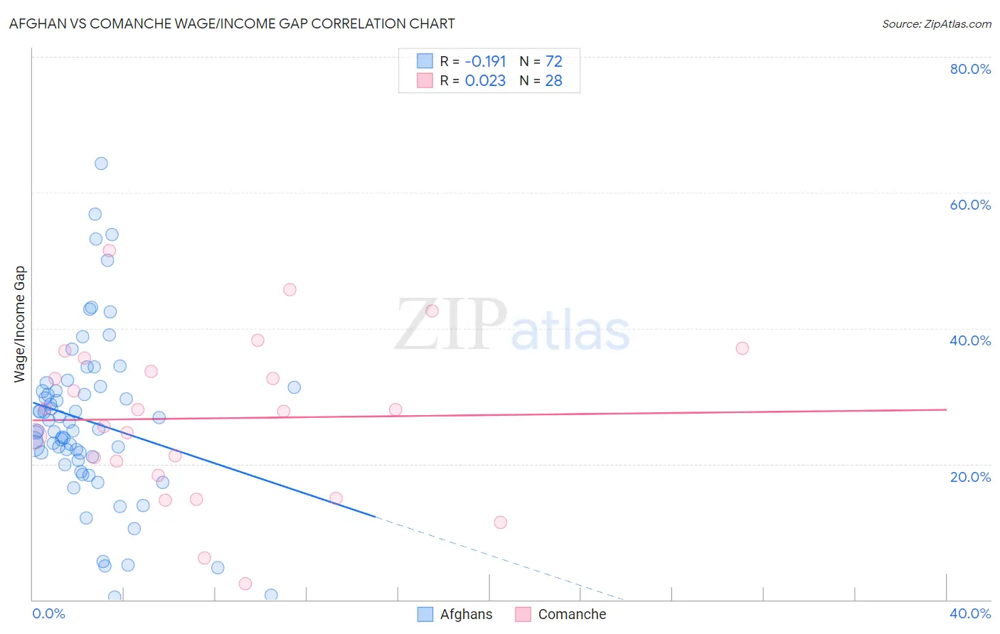 Afghan vs Comanche Wage/Income Gap