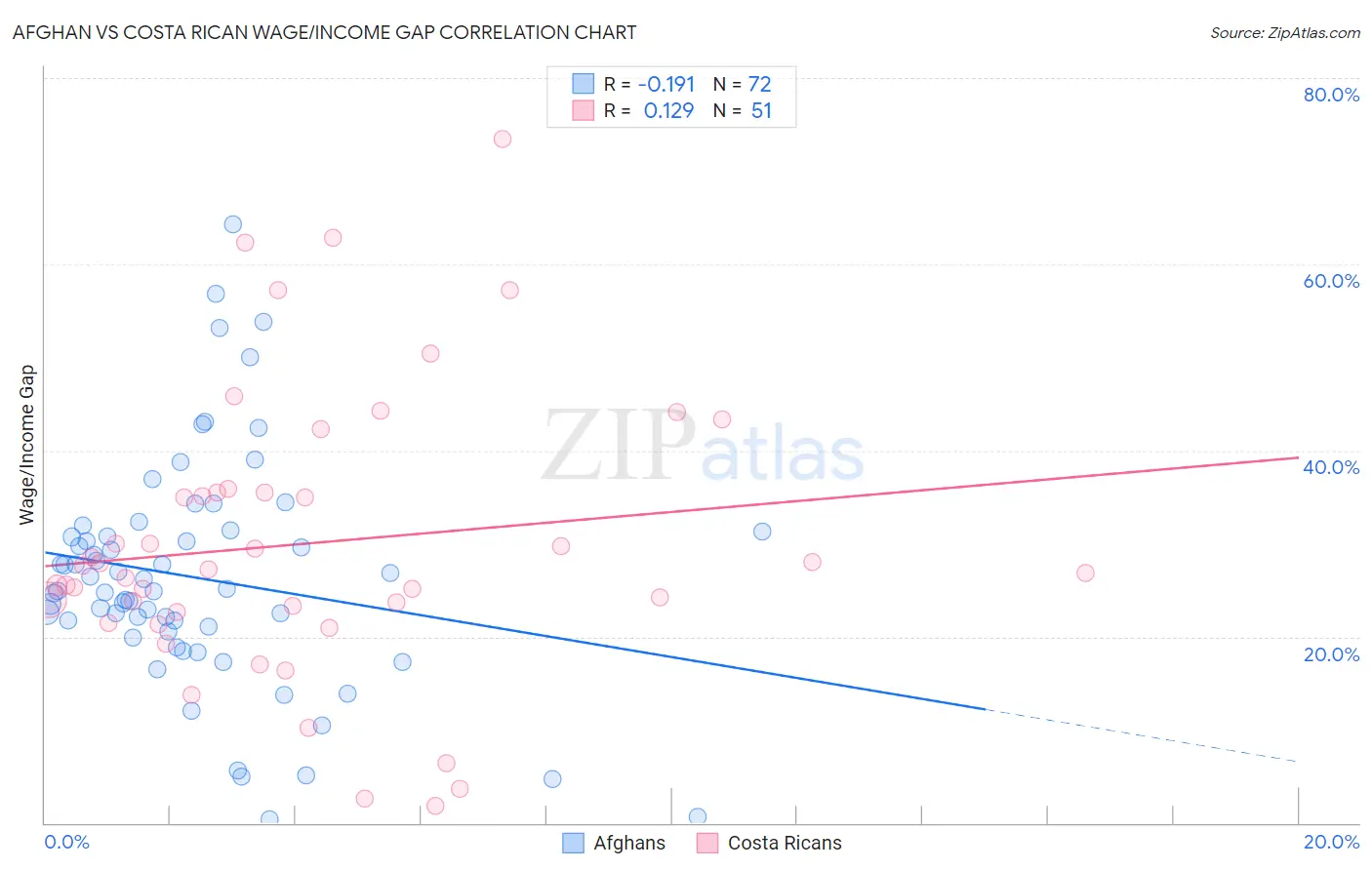 Afghan vs Costa Rican Wage/Income Gap