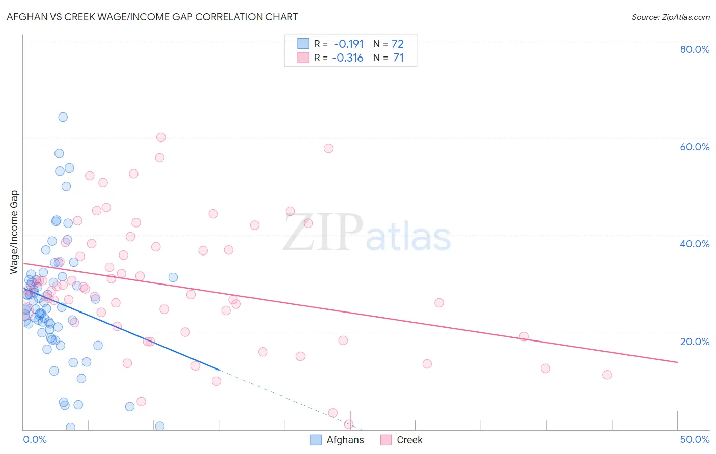 Afghan vs Creek Wage/Income Gap