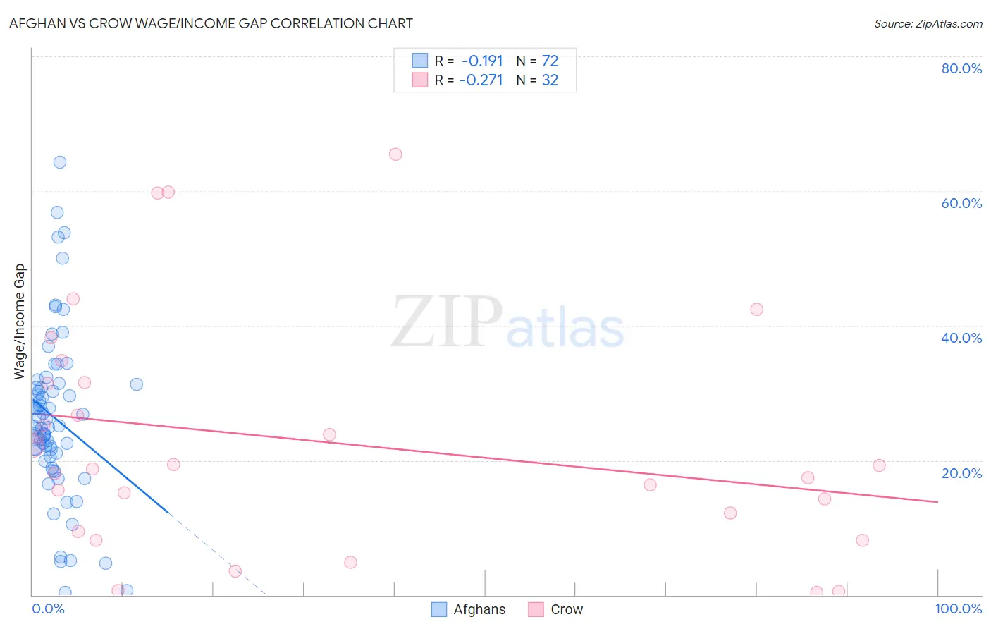 Afghan vs Crow Wage/Income Gap