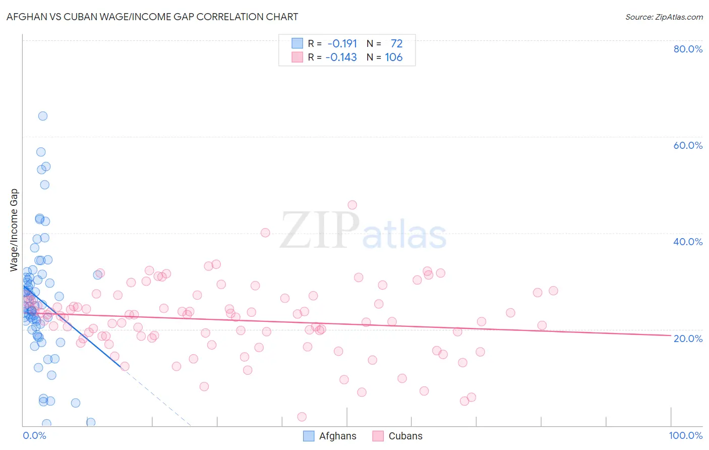 Afghan vs Cuban Wage/Income Gap