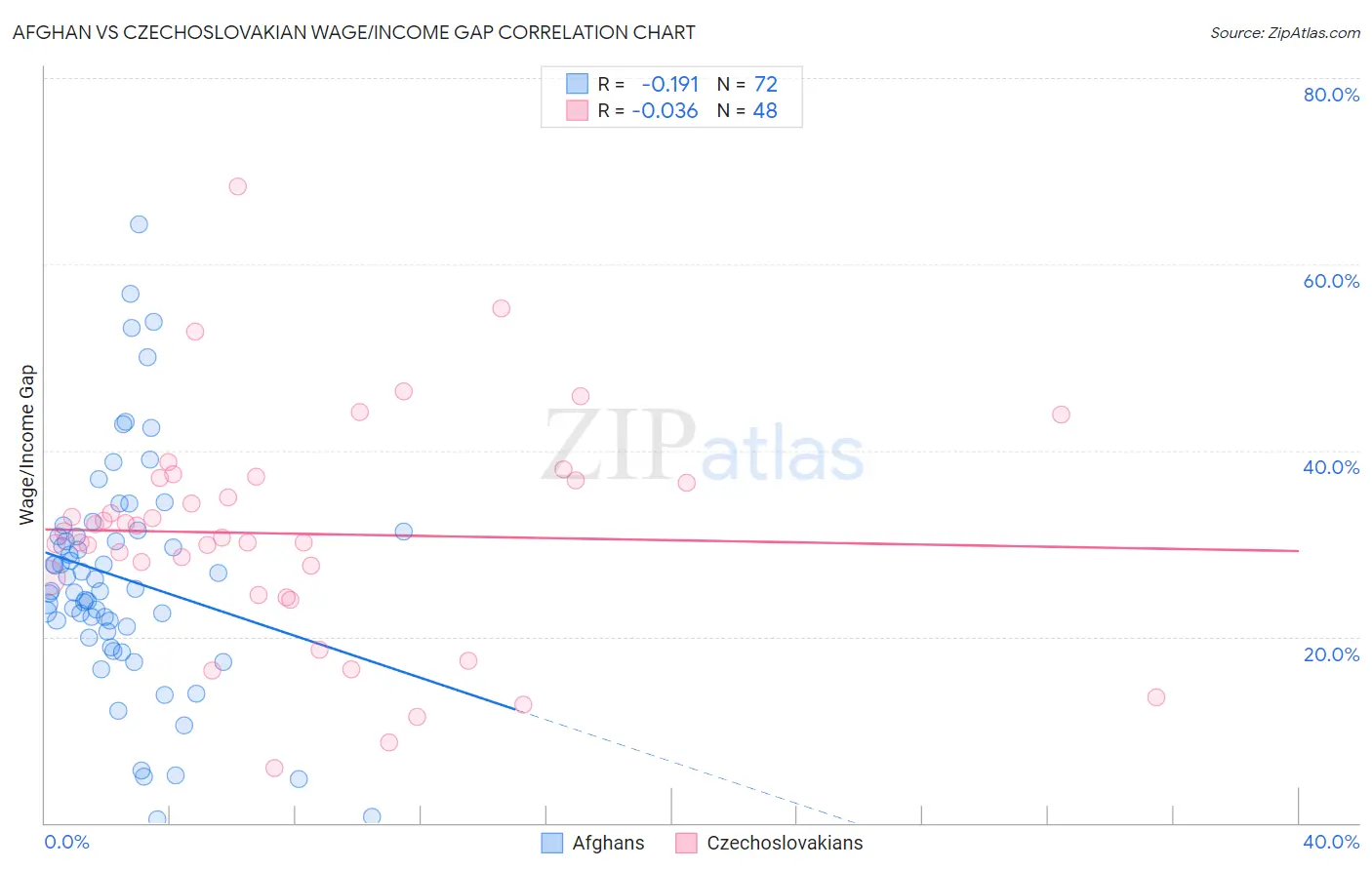 Afghan vs Czechoslovakian Wage/Income Gap
