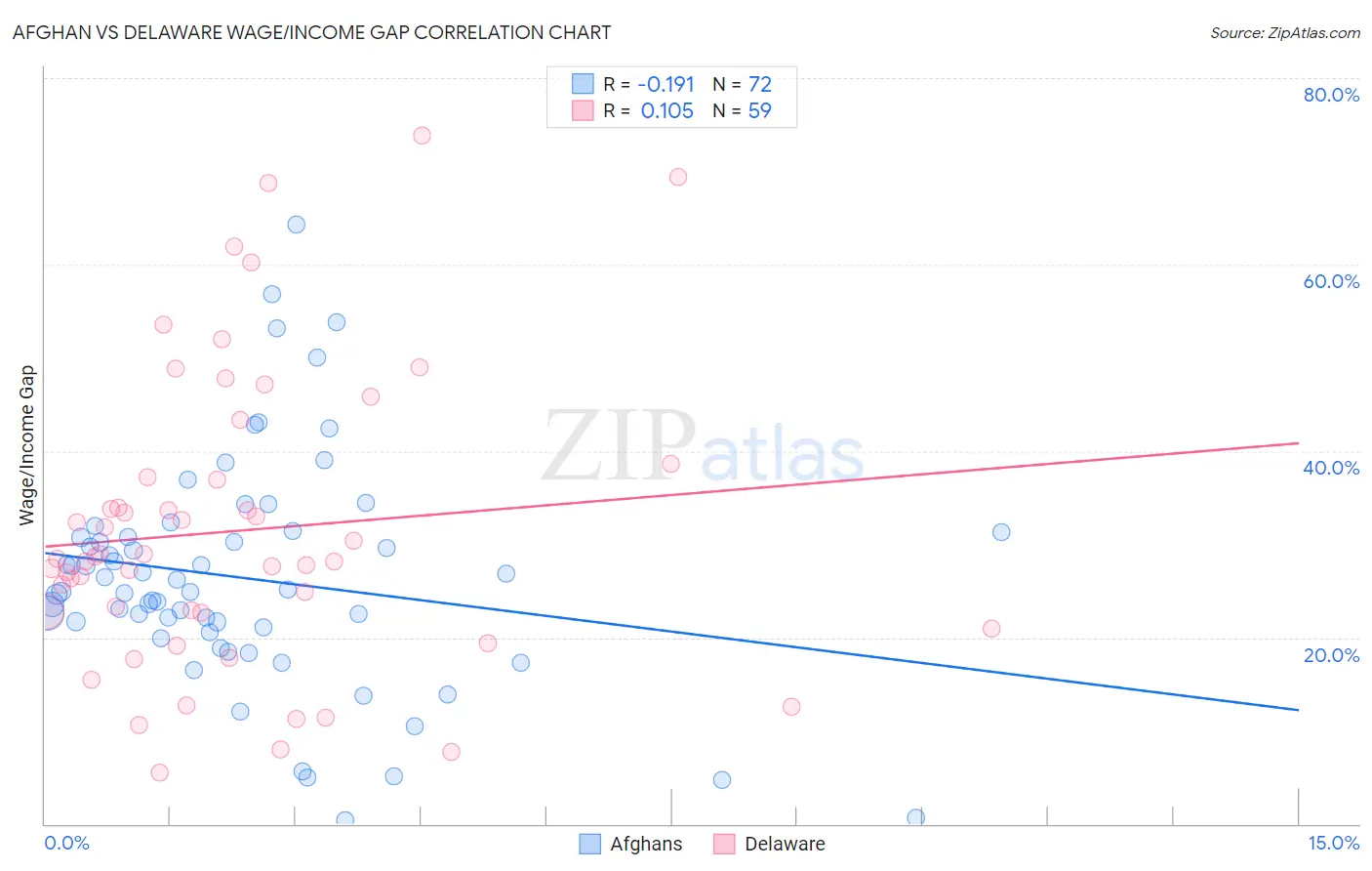 Afghan vs Delaware Wage/Income Gap