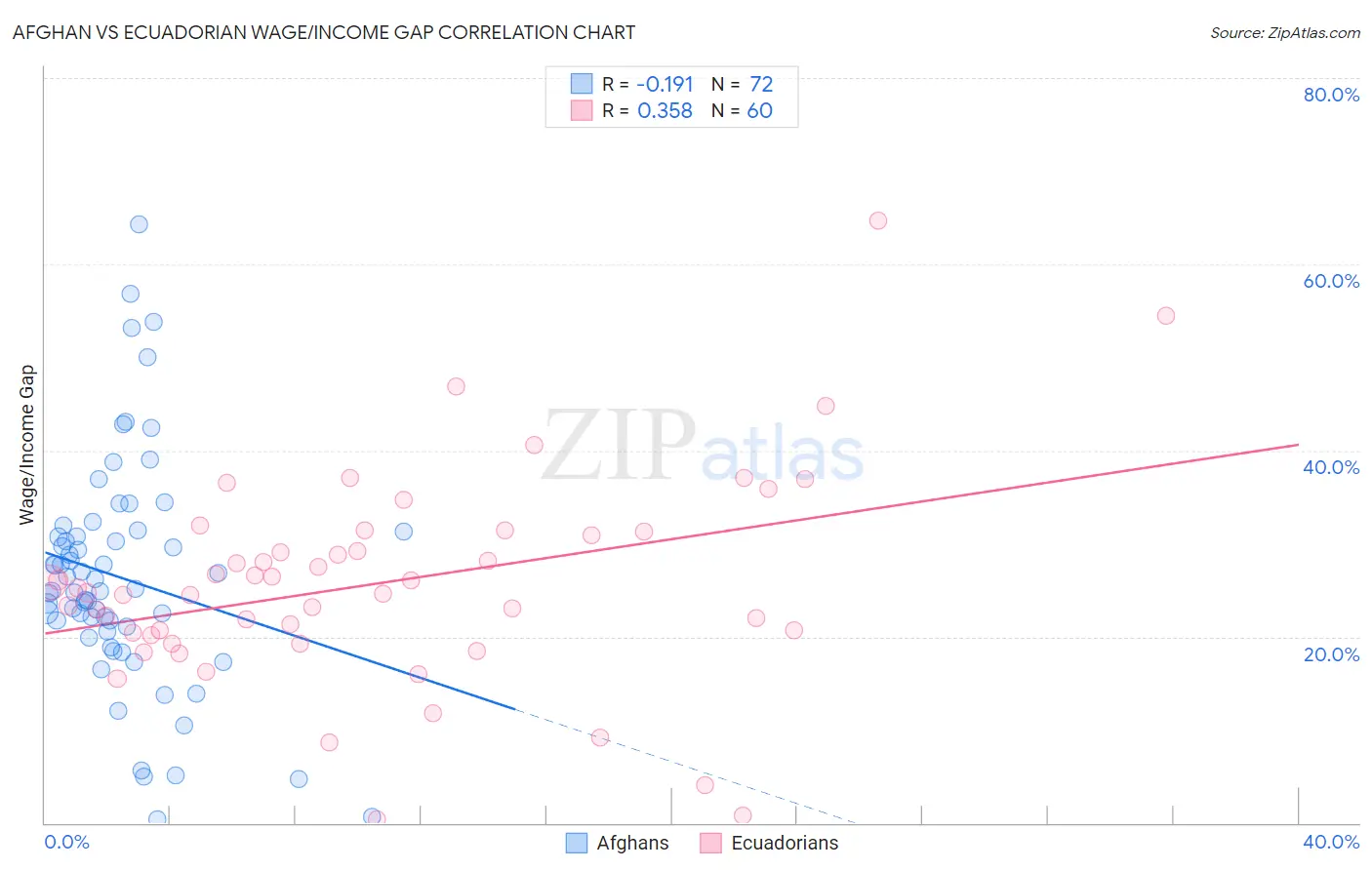 Afghan vs Ecuadorian Wage/Income Gap