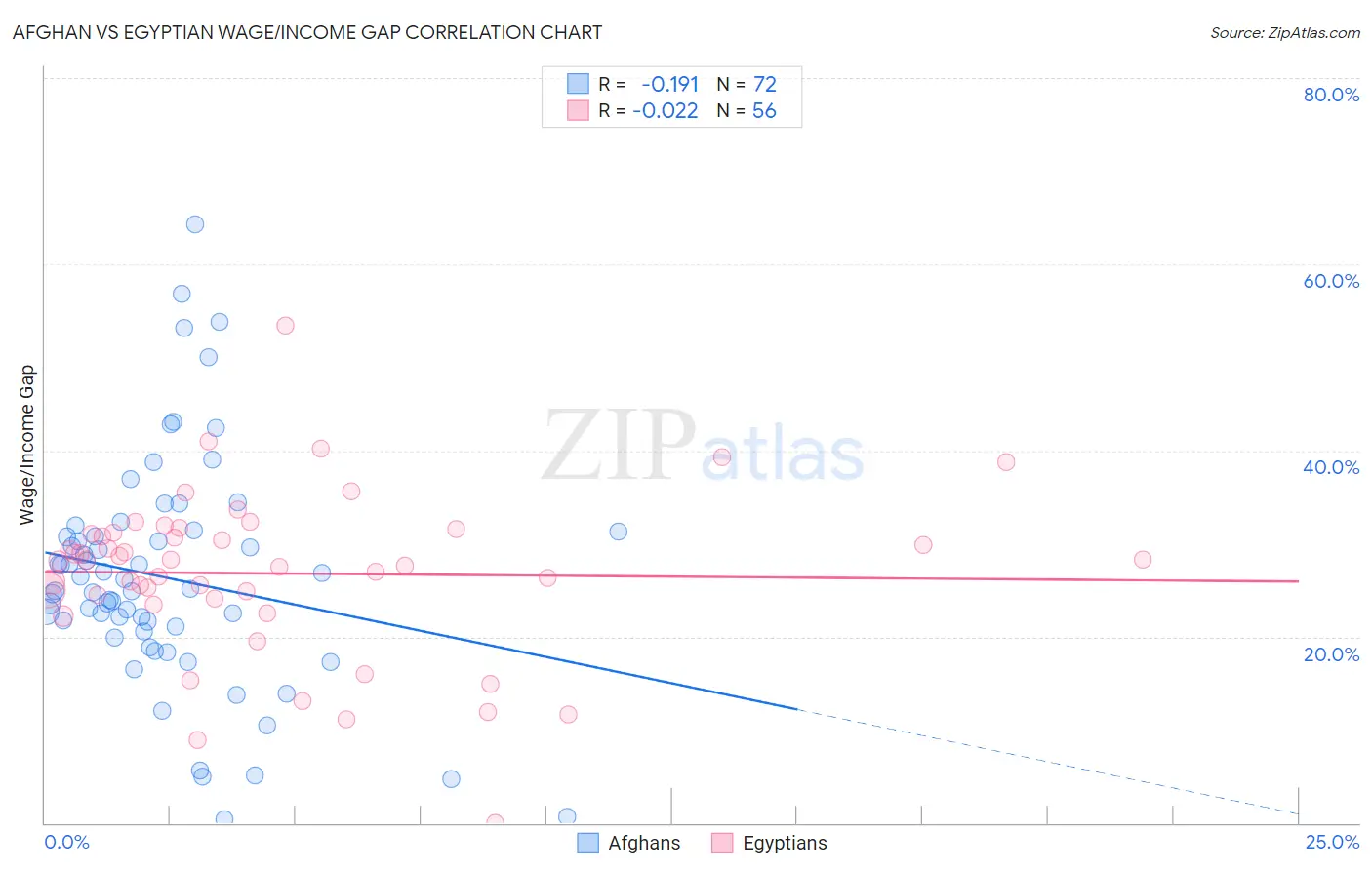 Afghan vs Egyptian Wage/Income Gap