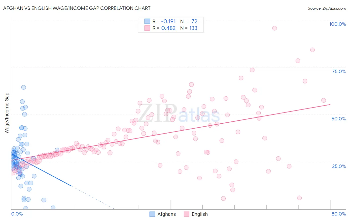Afghan vs English Wage/Income Gap