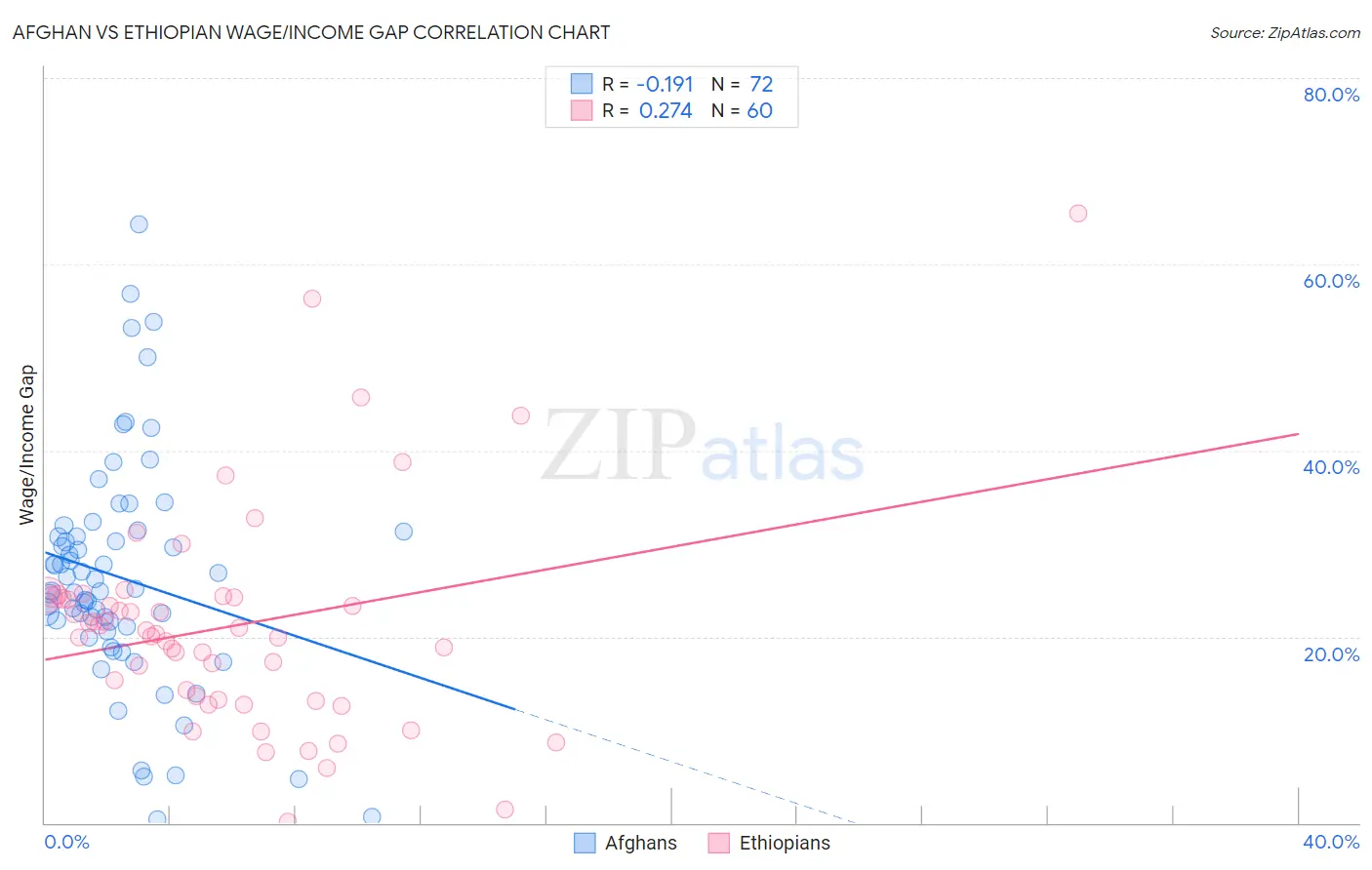 Afghan vs Ethiopian Wage/Income Gap