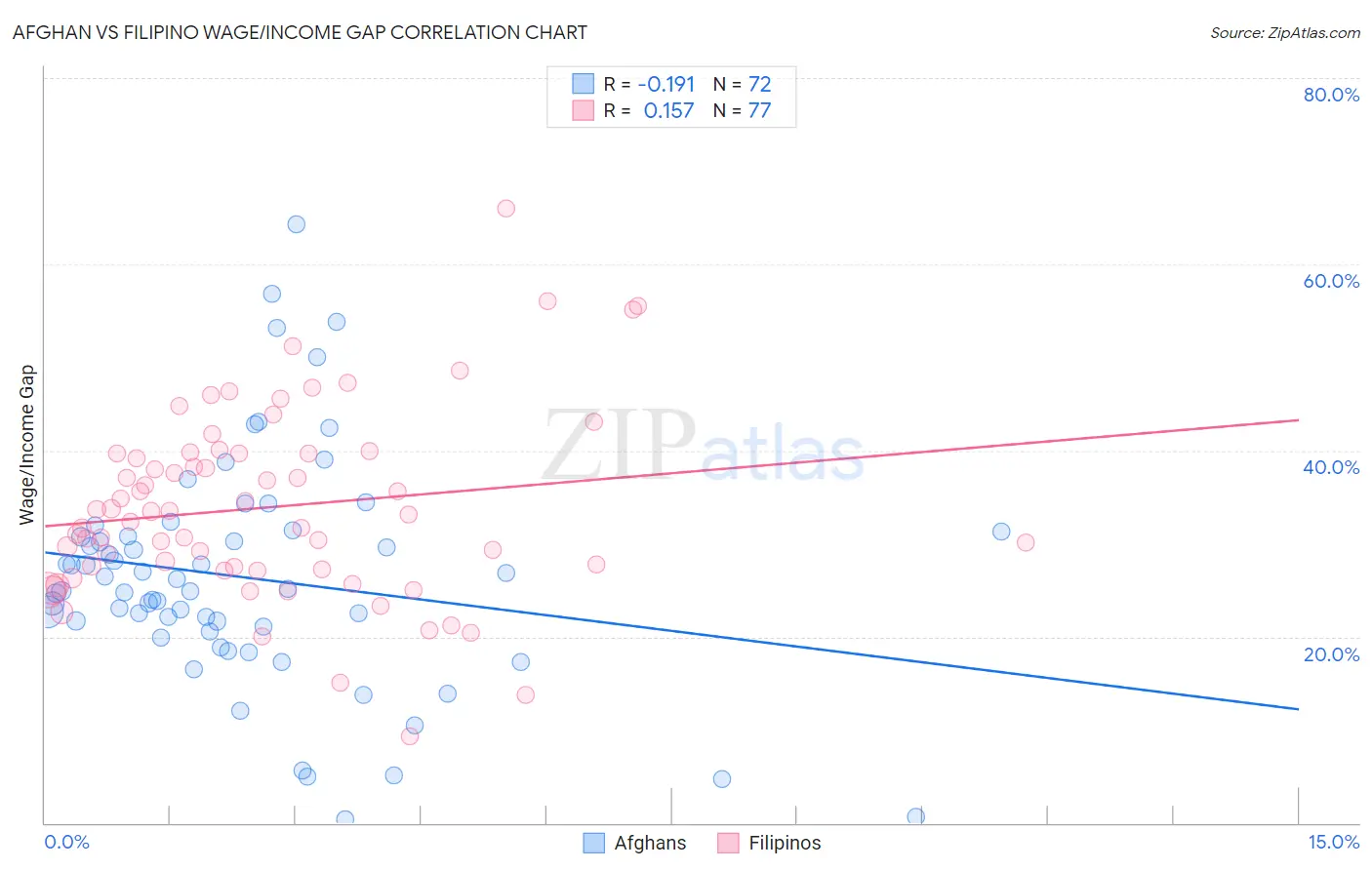Afghan vs Filipino Wage/Income Gap