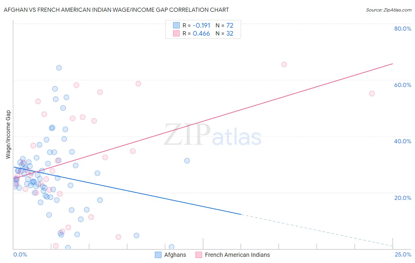 Afghan vs French American Indian Wage/Income Gap
