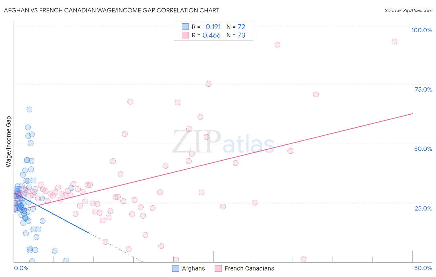 Afghan vs French Canadian Wage/Income Gap