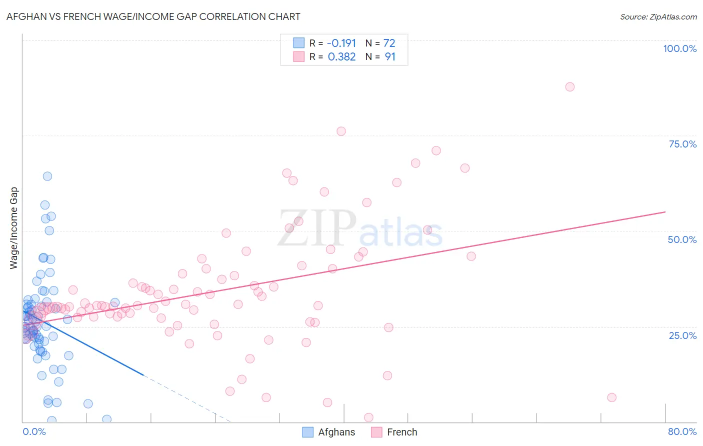 Afghan vs French Wage/Income Gap