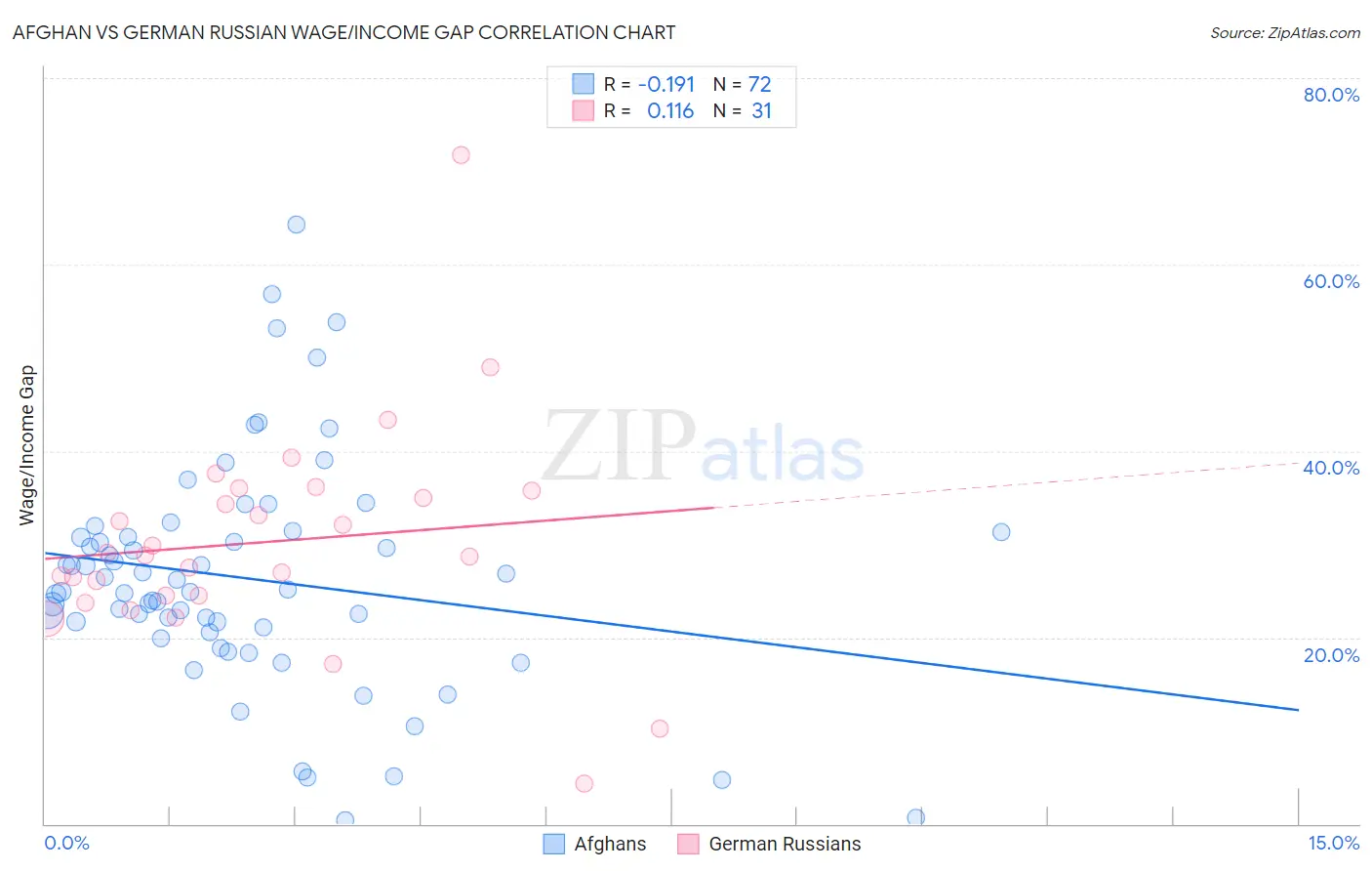 Afghan vs German Russian Wage/Income Gap