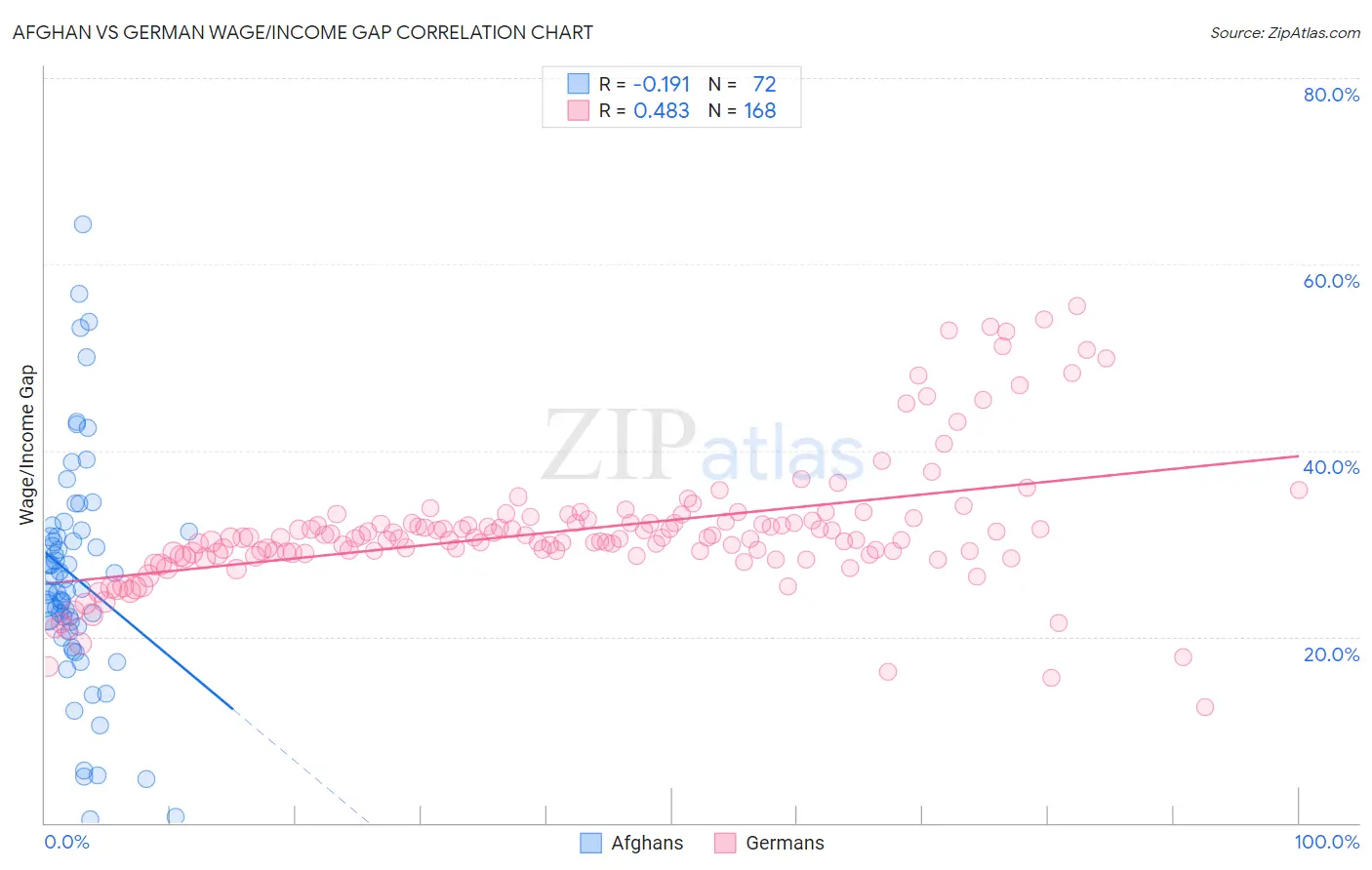 Afghan vs German Wage/Income Gap