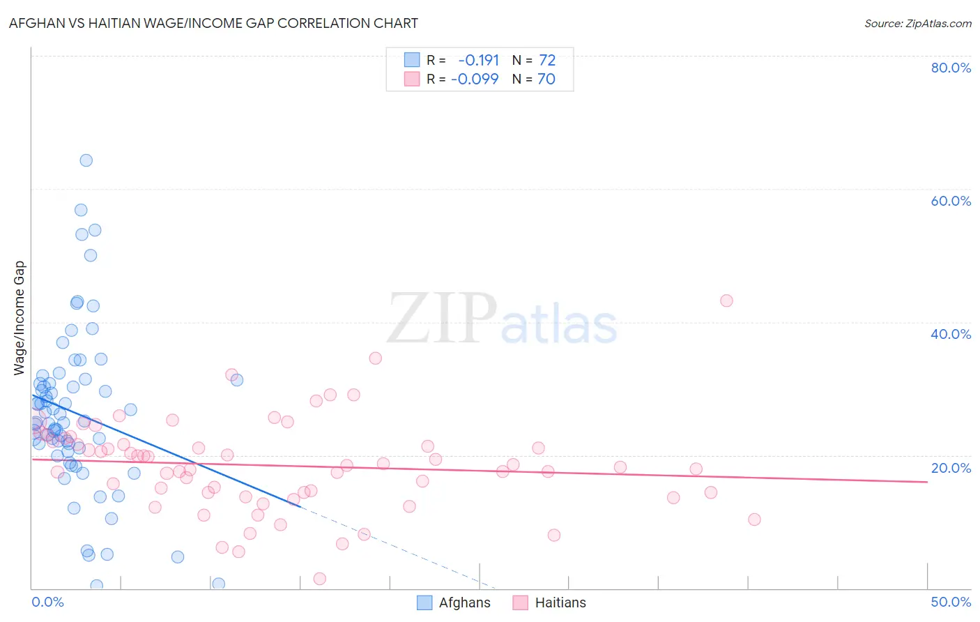 Afghan vs Haitian Wage/Income Gap