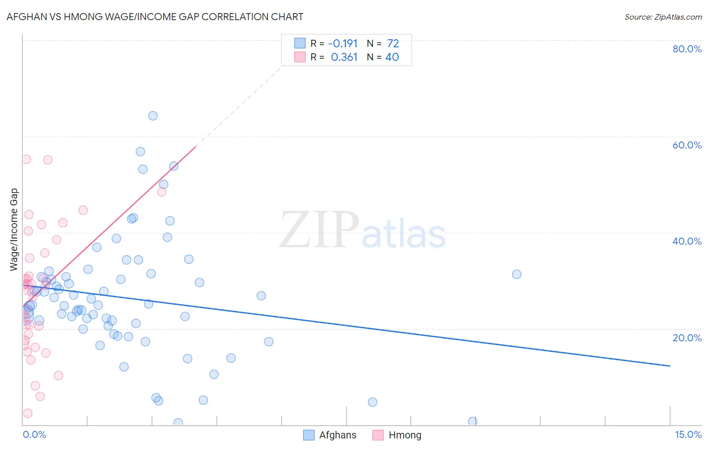 Afghan vs Hmong Wage/Income Gap
