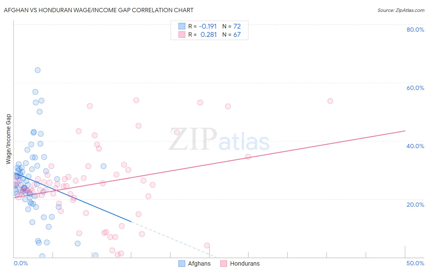 Afghan vs Honduran Wage/Income Gap