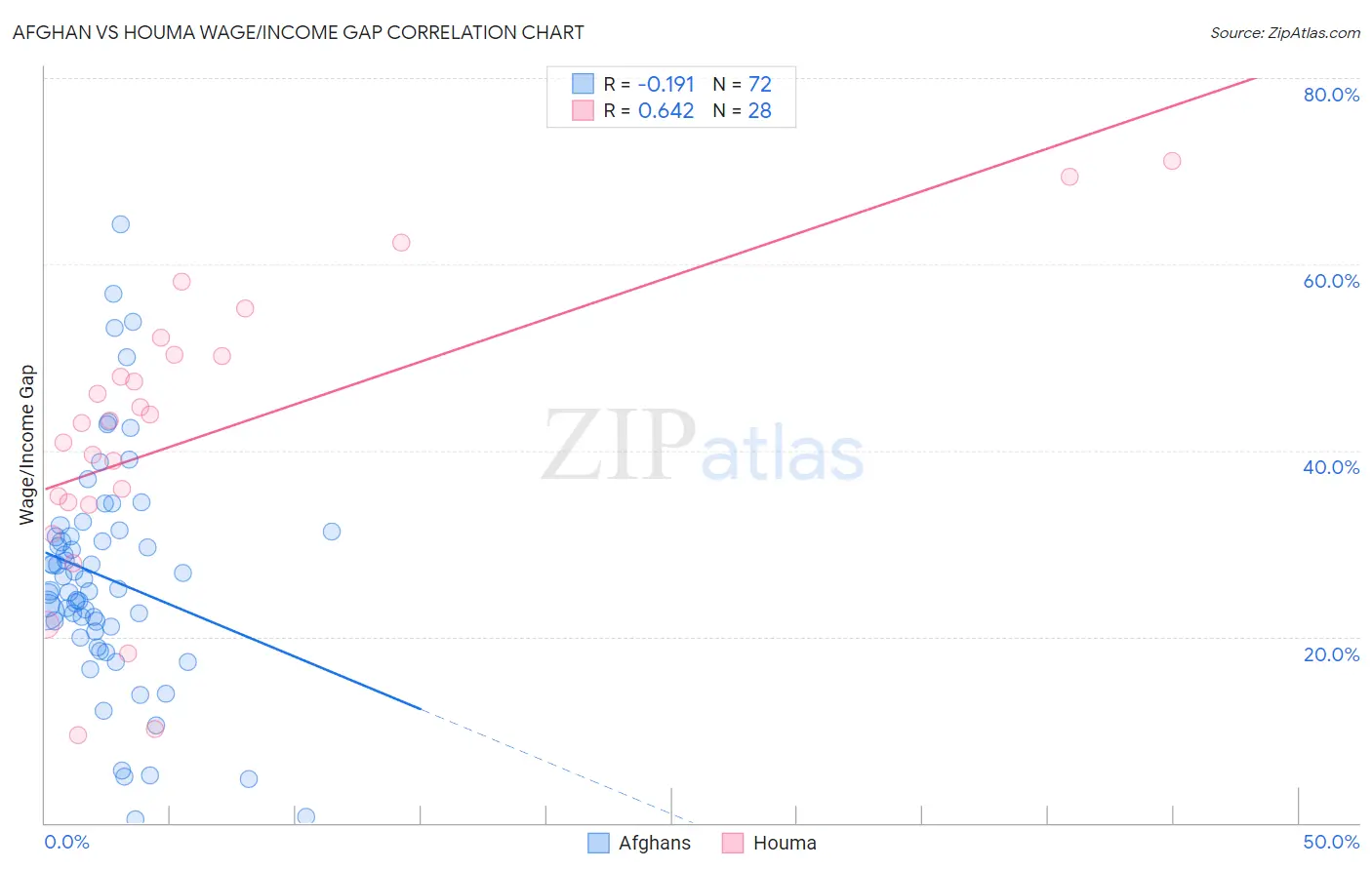 Afghan vs Houma Wage/Income Gap