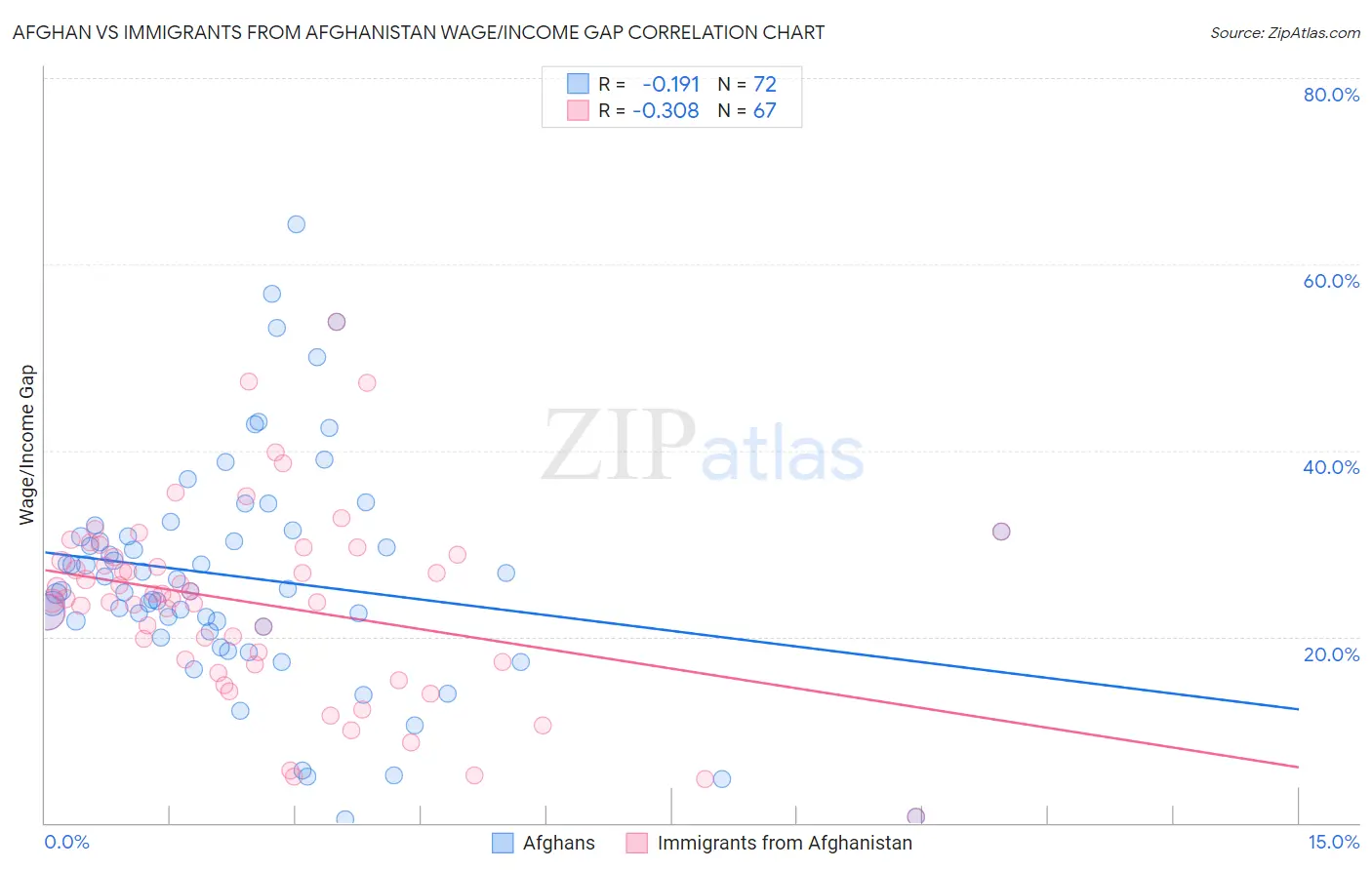 Afghan vs Immigrants from Afghanistan Wage/Income Gap
