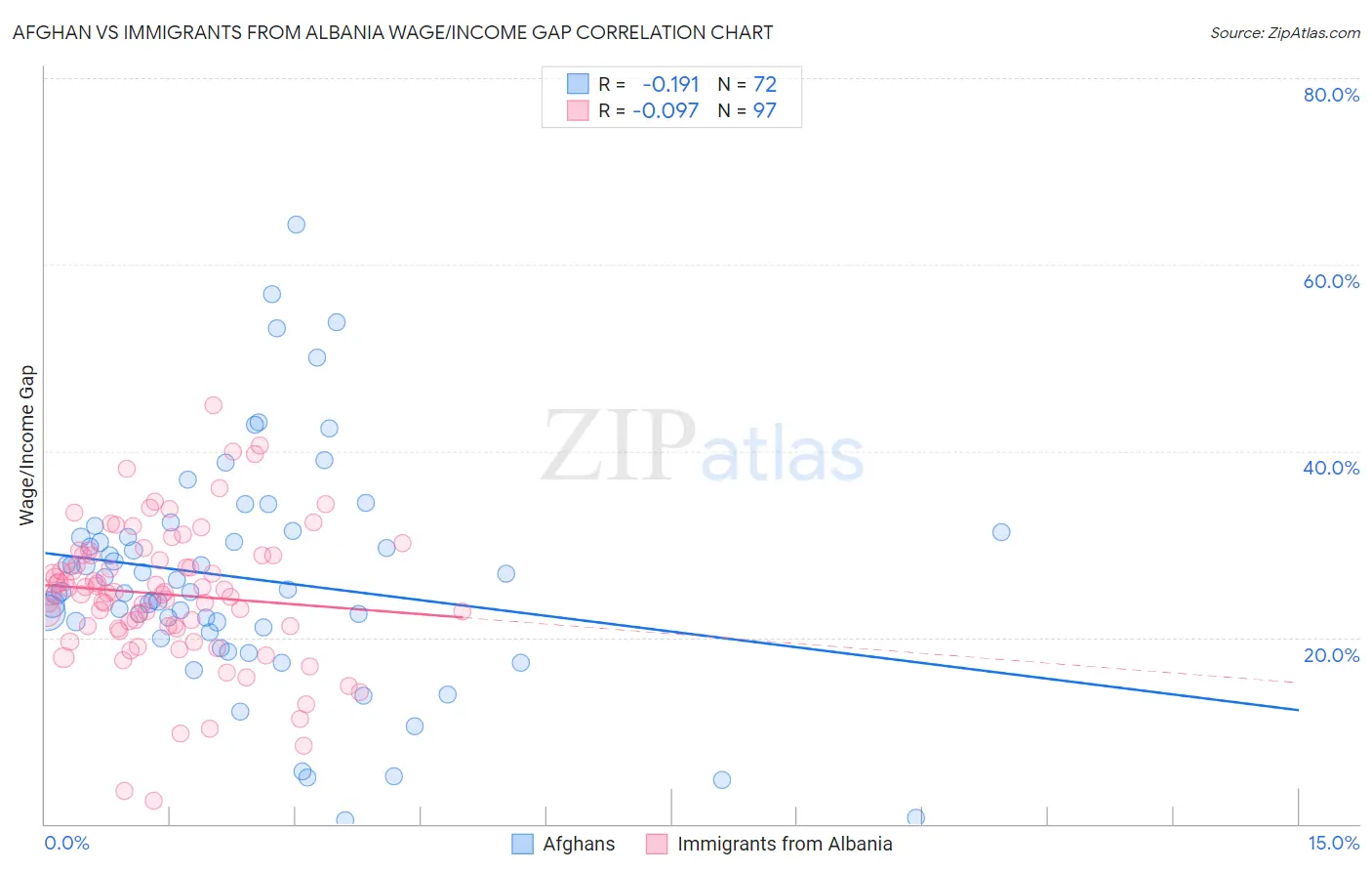 Afghan vs Immigrants from Albania Wage/Income Gap