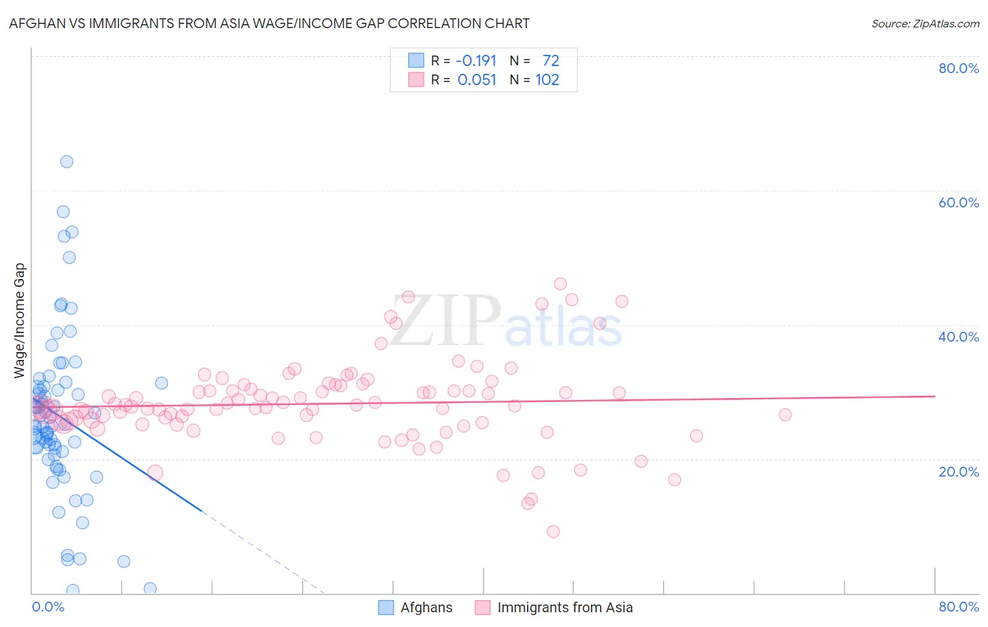 Afghan vs Immigrants from Asia Wage/Income Gap