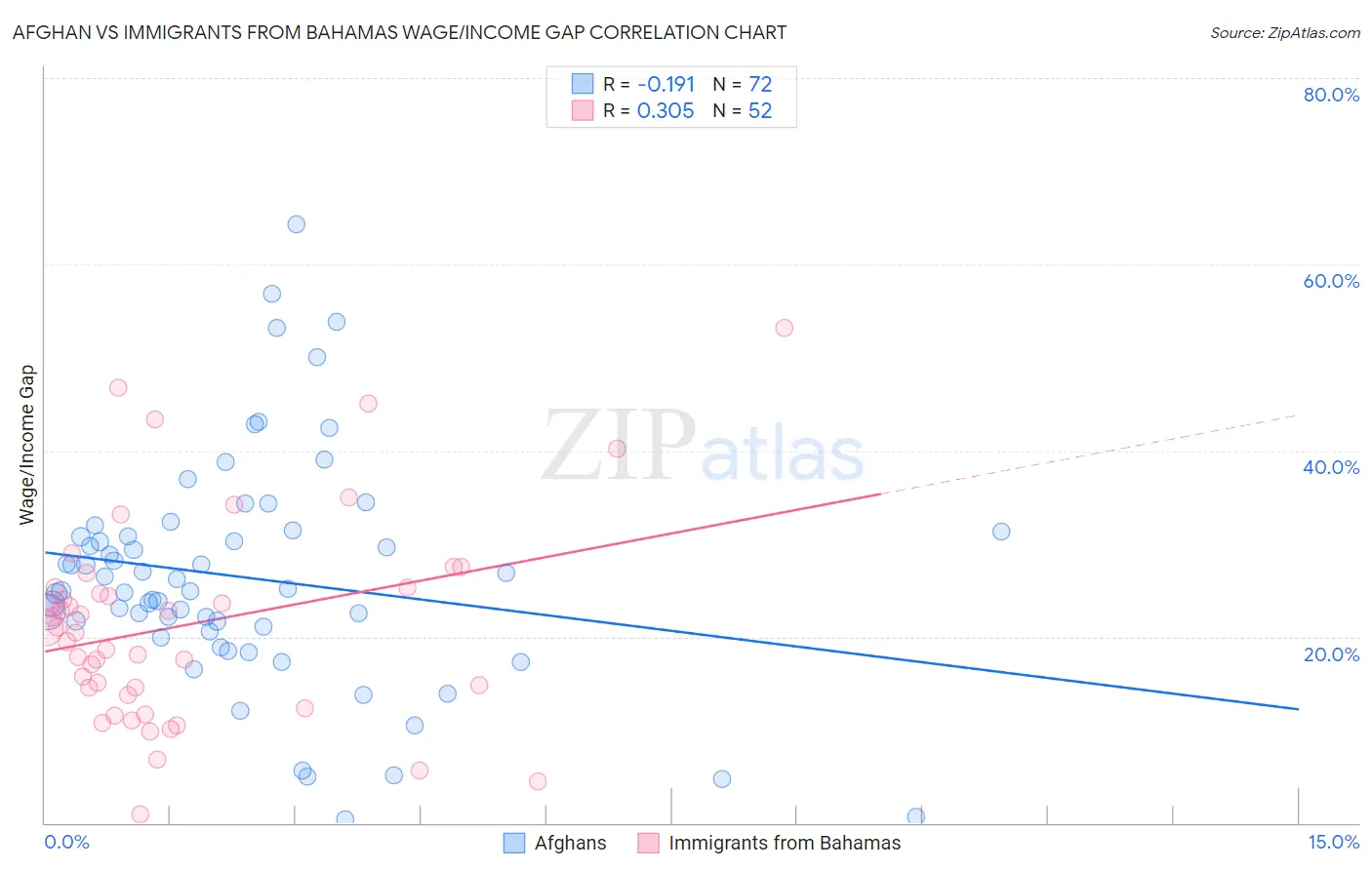 Afghan vs Immigrants from Bahamas Wage/Income Gap