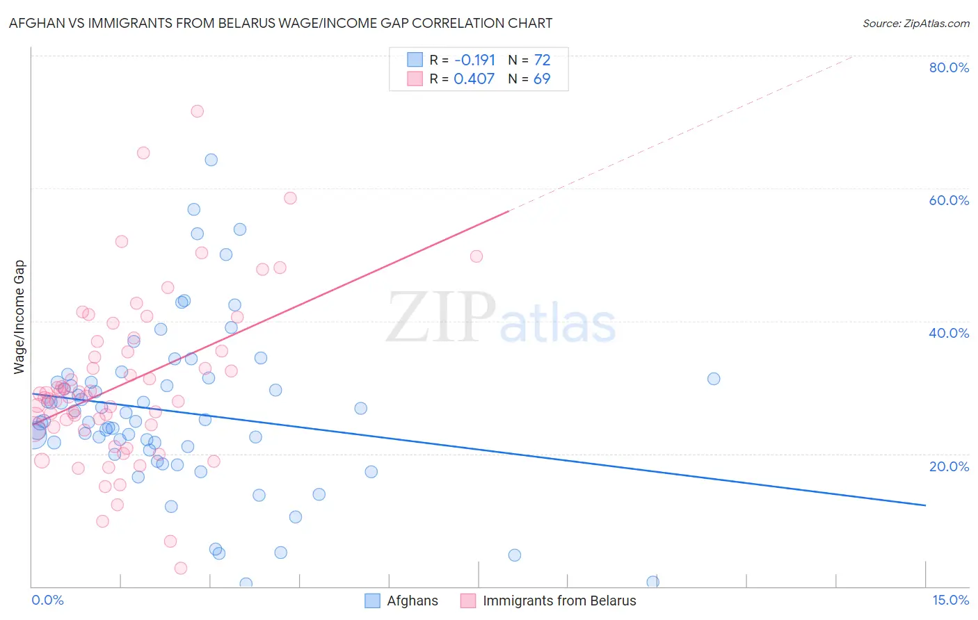 Afghan vs Immigrants from Belarus Wage/Income Gap