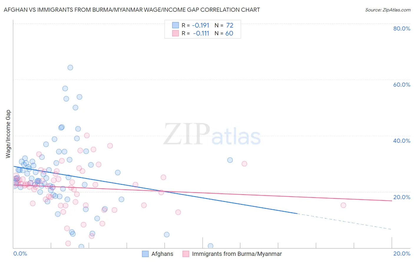 Afghan vs Immigrants from Burma/Myanmar Wage/Income Gap