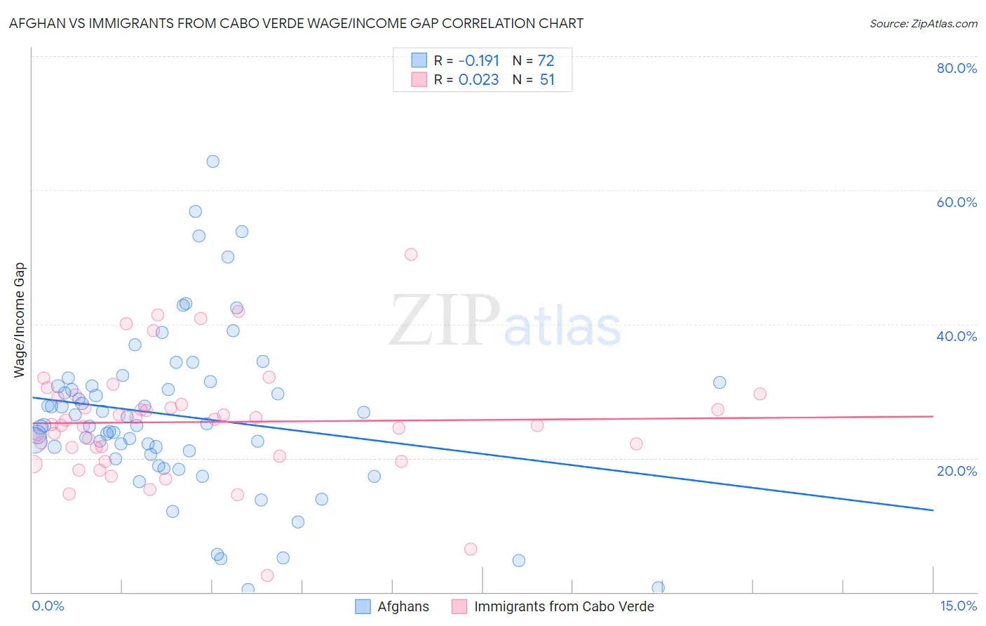 Afghan vs Immigrants from Cabo Verde Wage/Income Gap