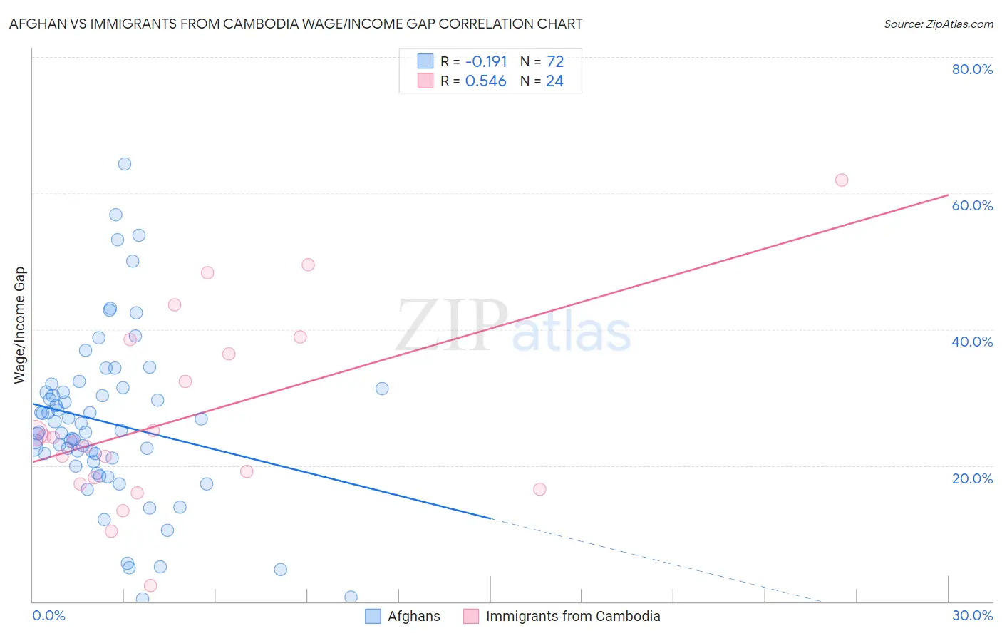 Afghan vs Immigrants from Cambodia Wage/Income Gap