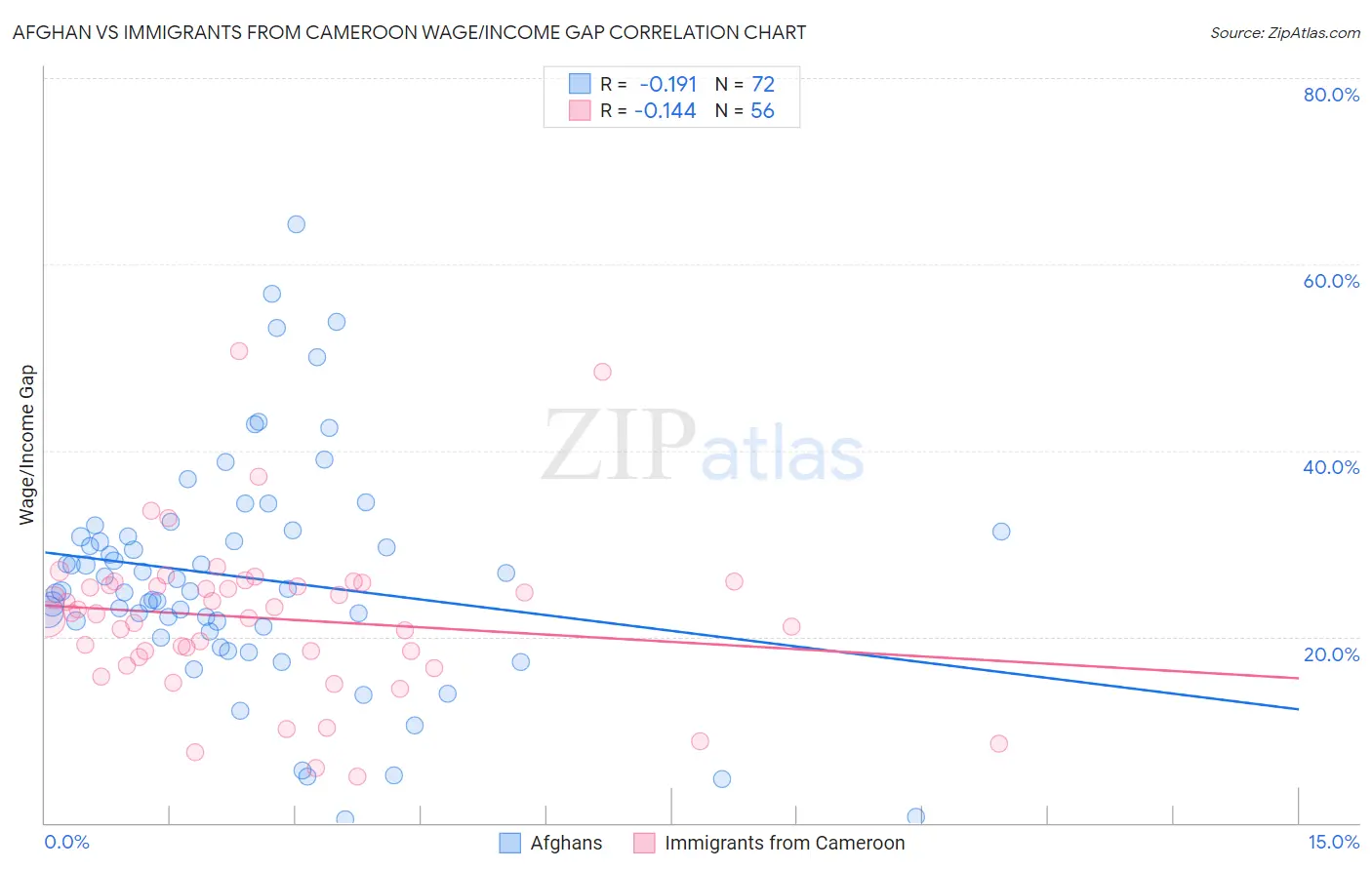 Afghan vs Immigrants from Cameroon Wage/Income Gap