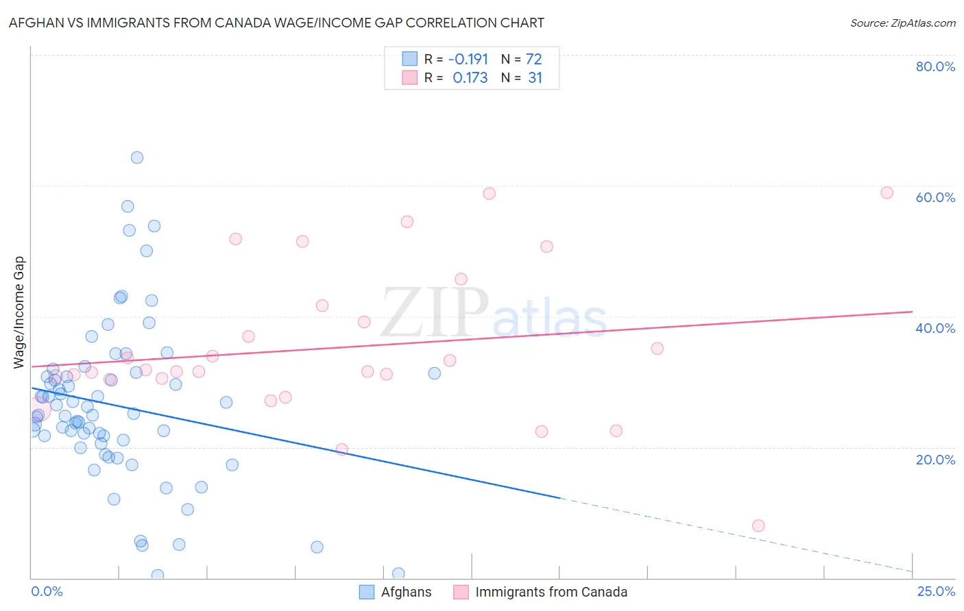 Afghan vs Immigrants from Canada Wage/Income Gap