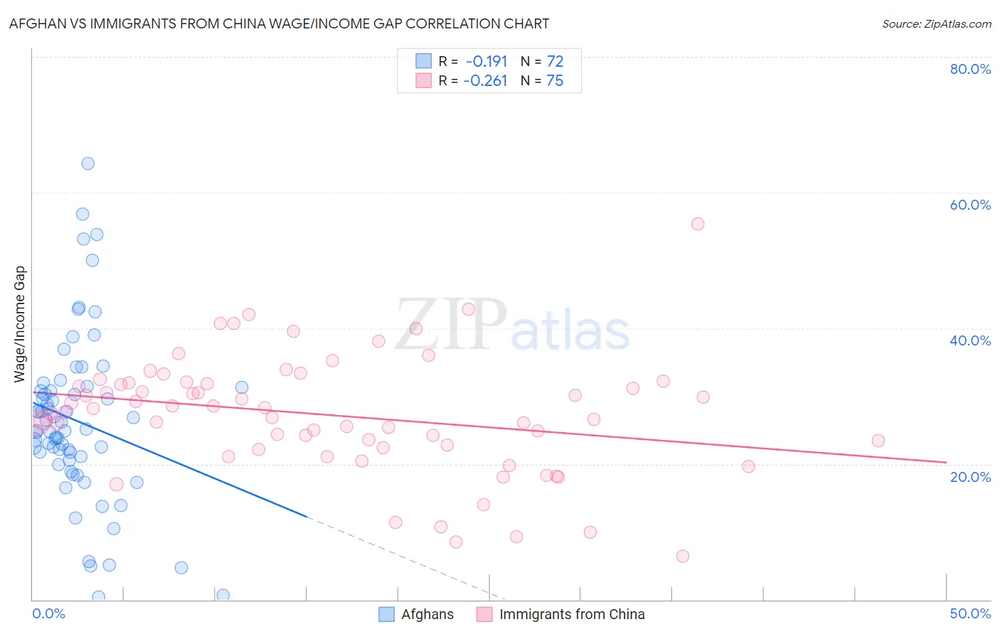 Afghan vs Immigrants from China Wage/Income Gap