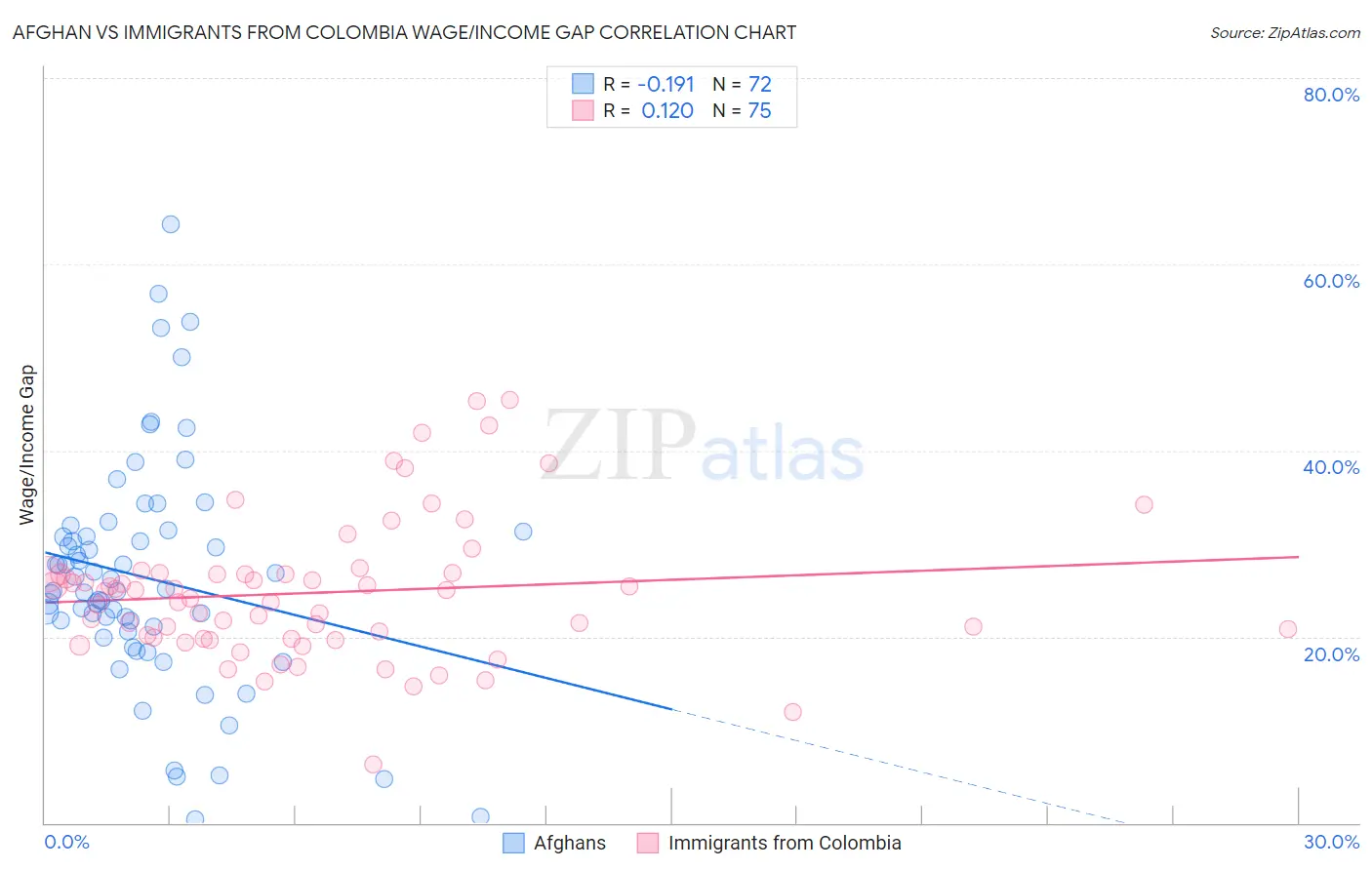 Afghan vs Immigrants from Colombia Wage/Income Gap