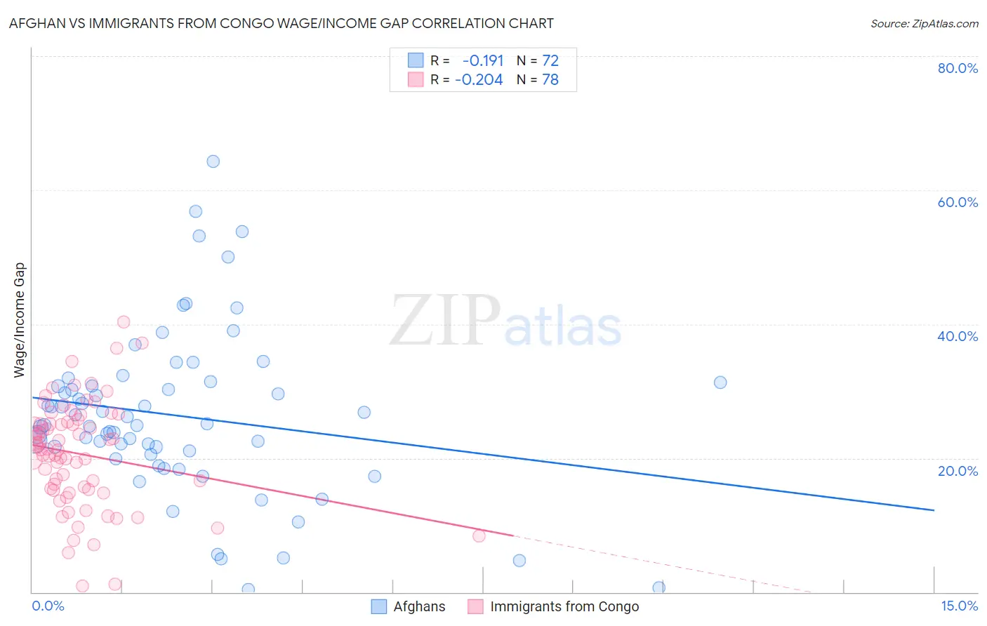 Afghan vs Immigrants from Congo Wage/Income Gap