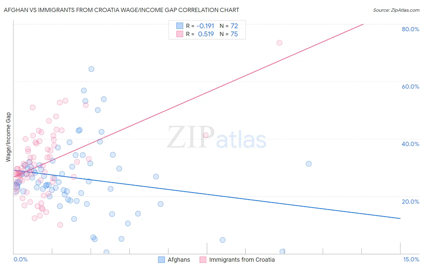 Afghan vs Immigrants from Croatia Wage/Income Gap