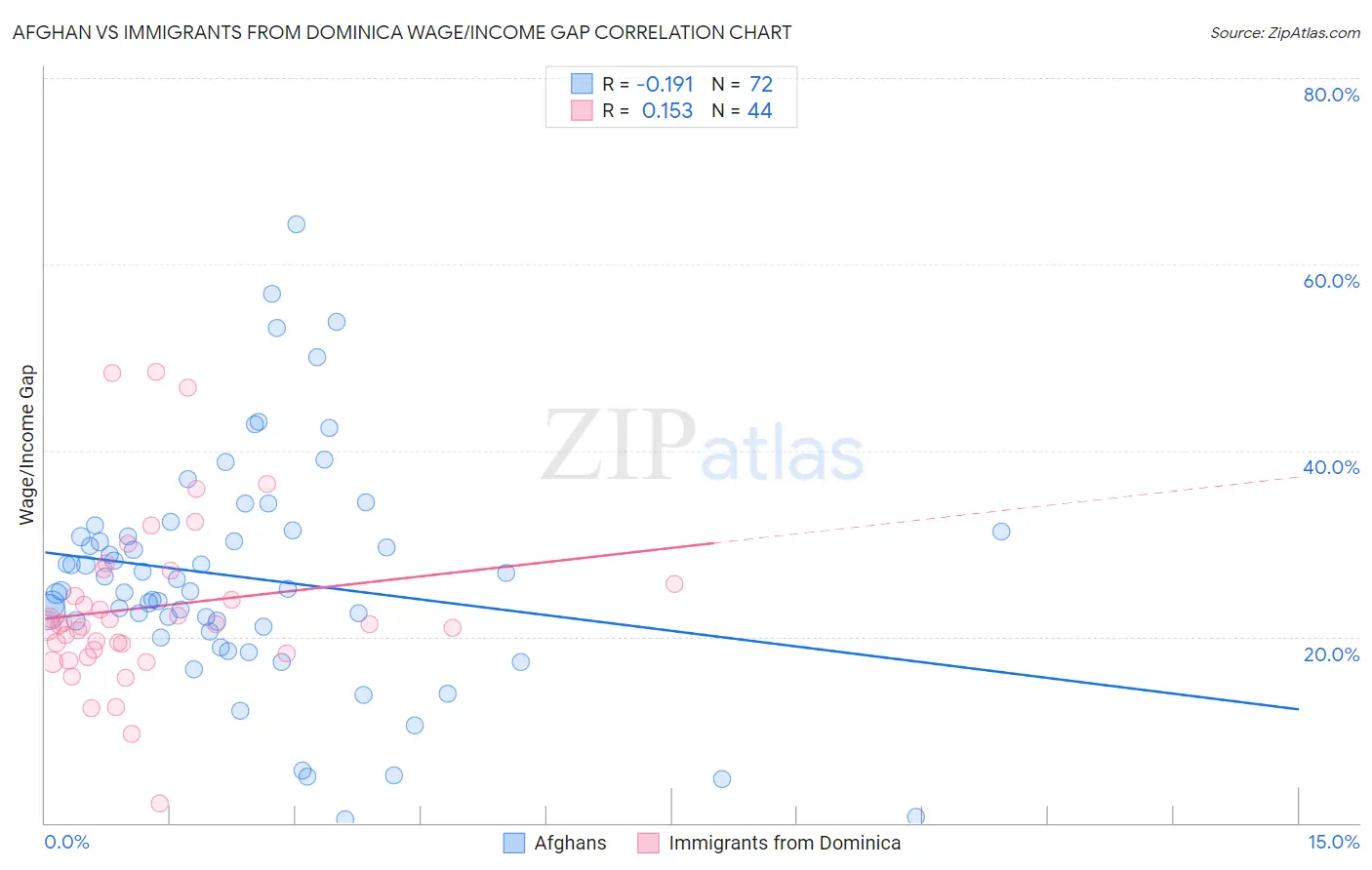 Afghan vs Immigrants from Dominica Wage/Income Gap