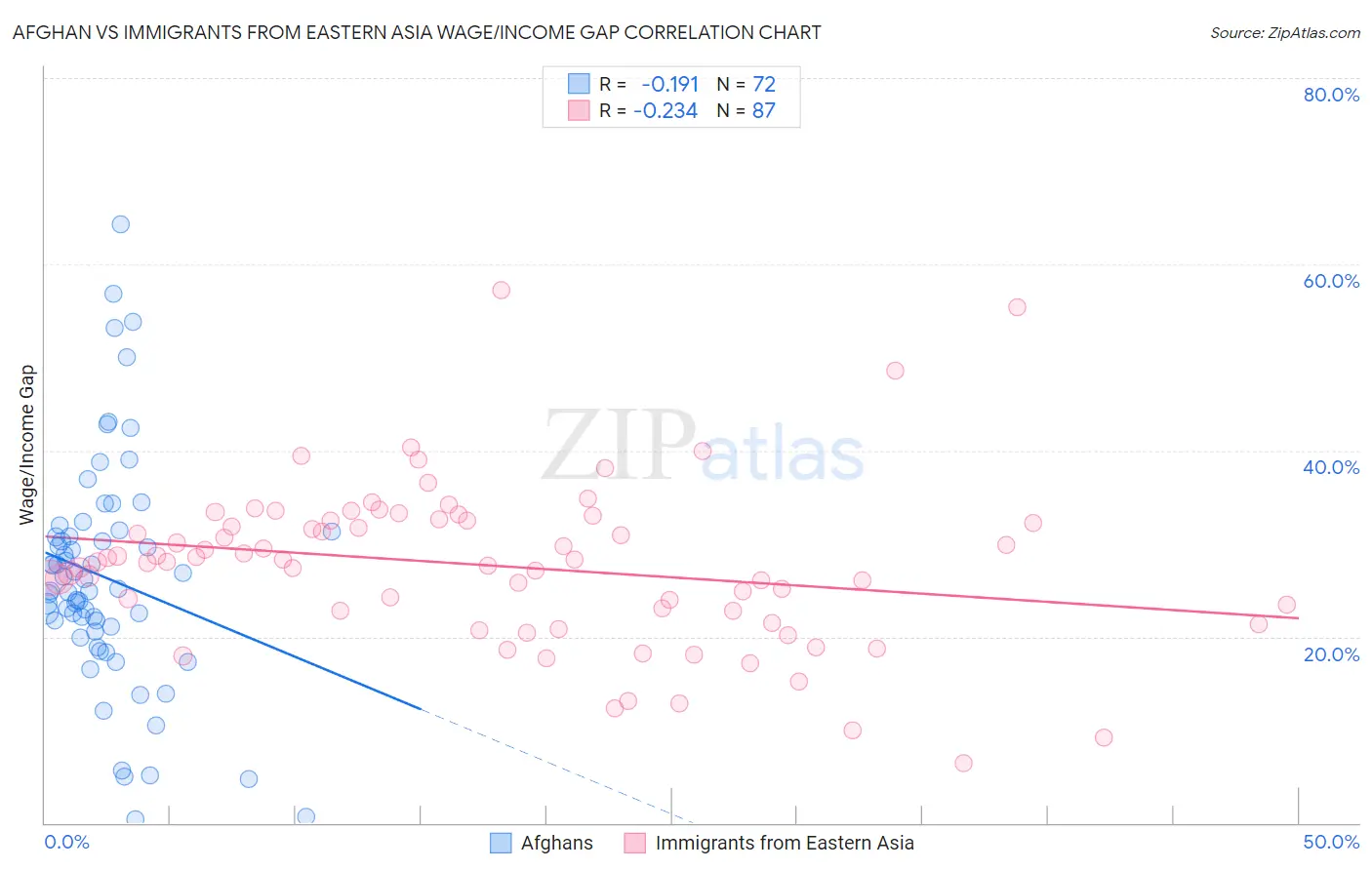 Afghan vs Immigrants from Eastern Asia Wage/Income Gap