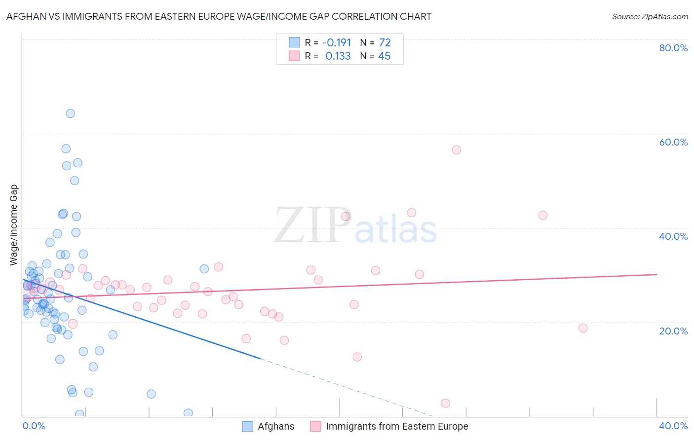 Afghan vs Immigrants from Eastern Europe Wage/Income Gap