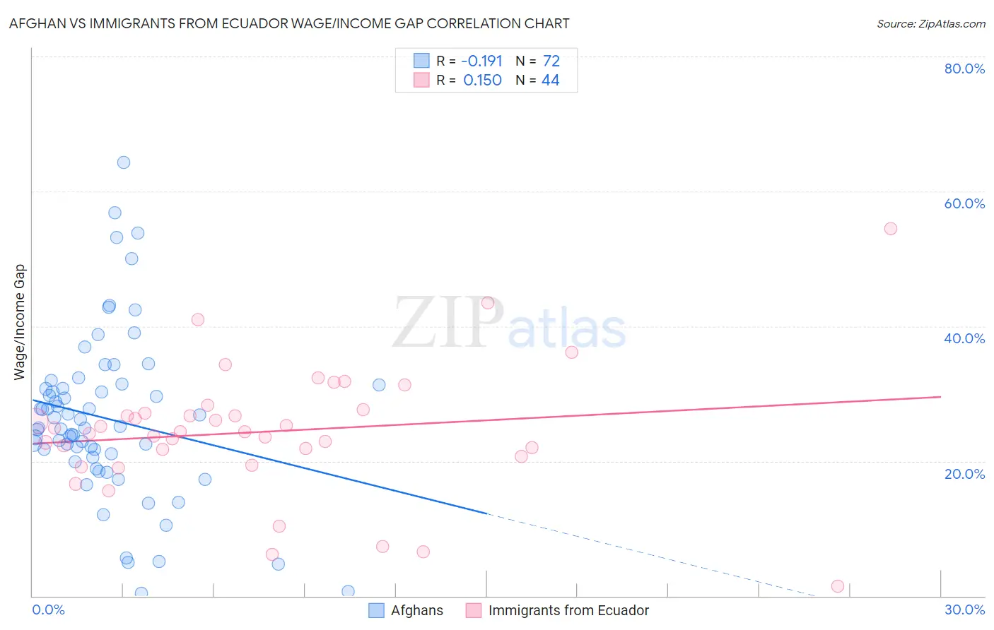 Afghan vs Immigrants from Ecuador Wage/Income Gap