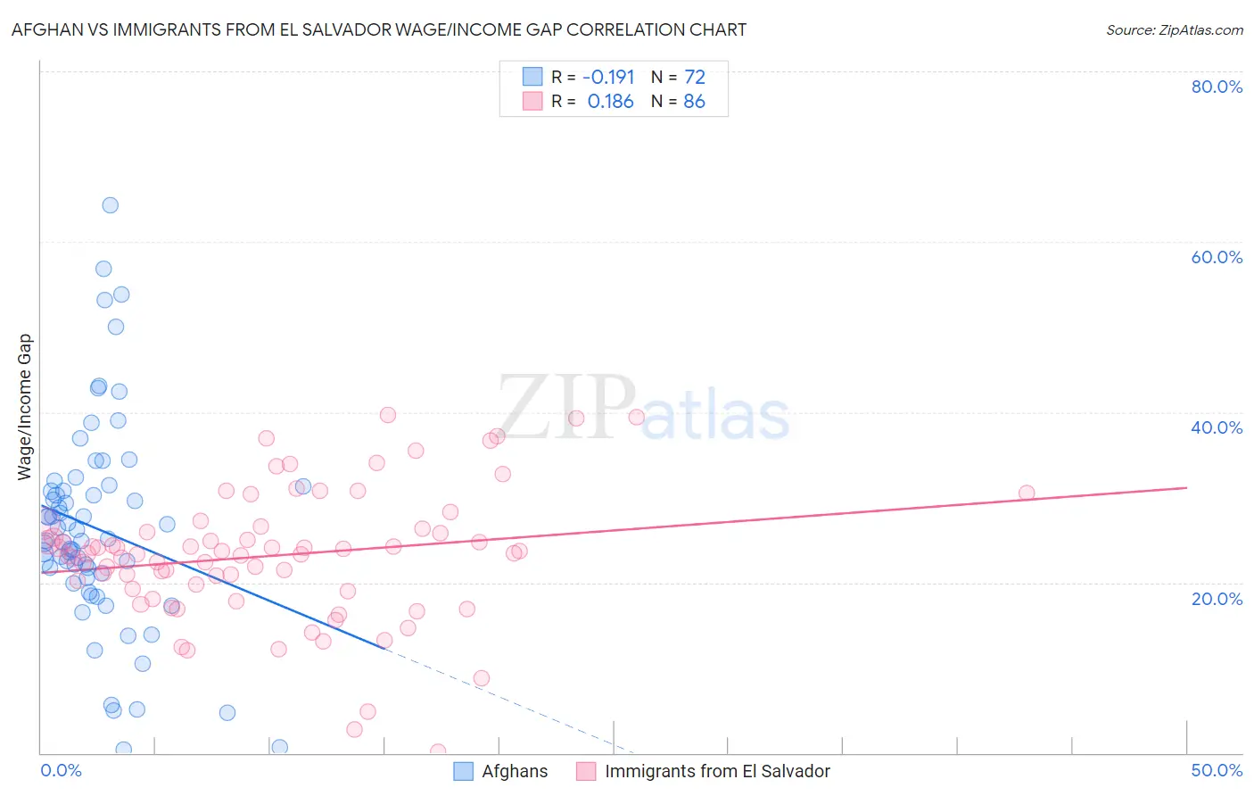 Afghan vs Immigrants from El Salvador Wage/Income Gap