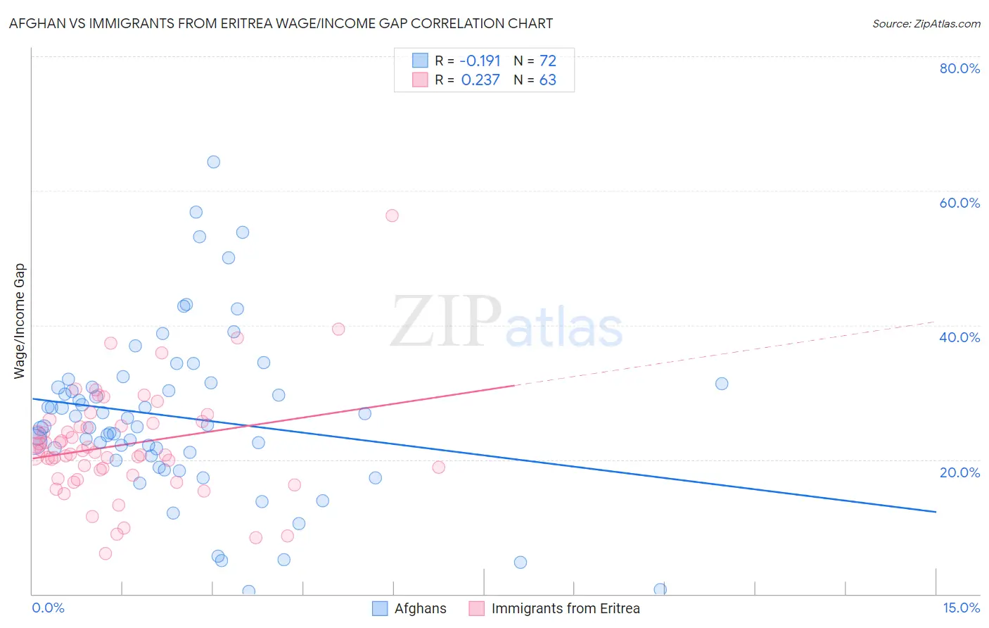 Afghan vs Immigrants from Eritrea Wage/Income Gap