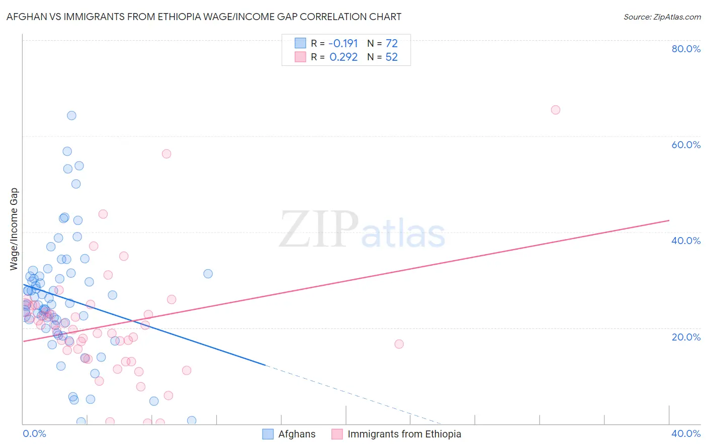 Afghan vs Immigrants from Ethiopia Wage/Income Gap