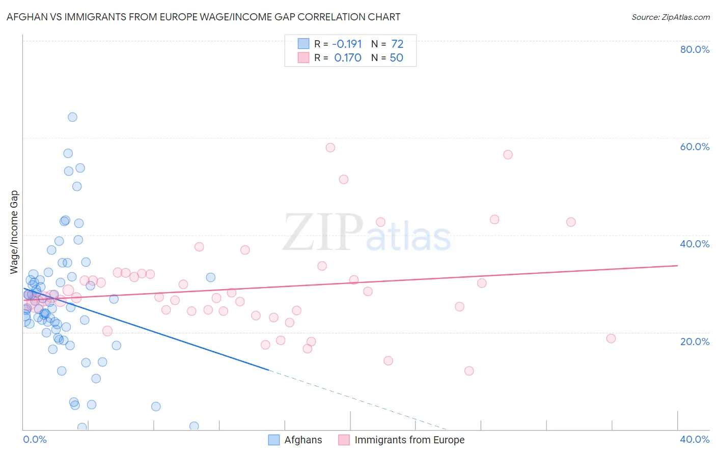 Afghan vs Immigrants from Europe Wage/Income Gap