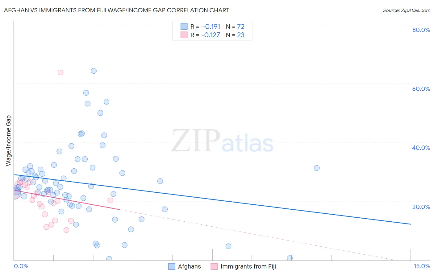 Afghan vs Immigrants from Fiji Wage/Income Gap