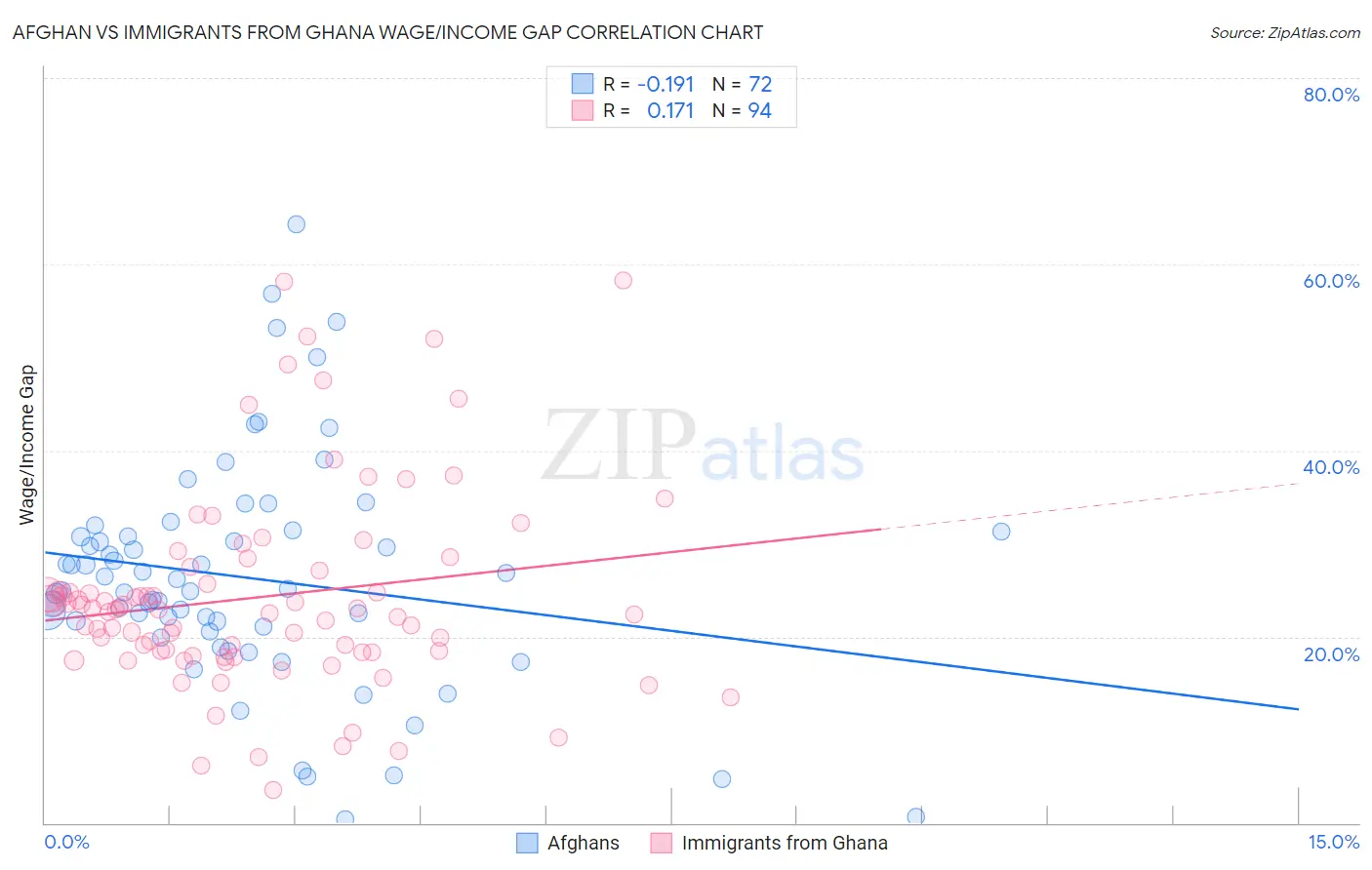 Afghan vs Immigrants from Ghana Wage/Income Gap