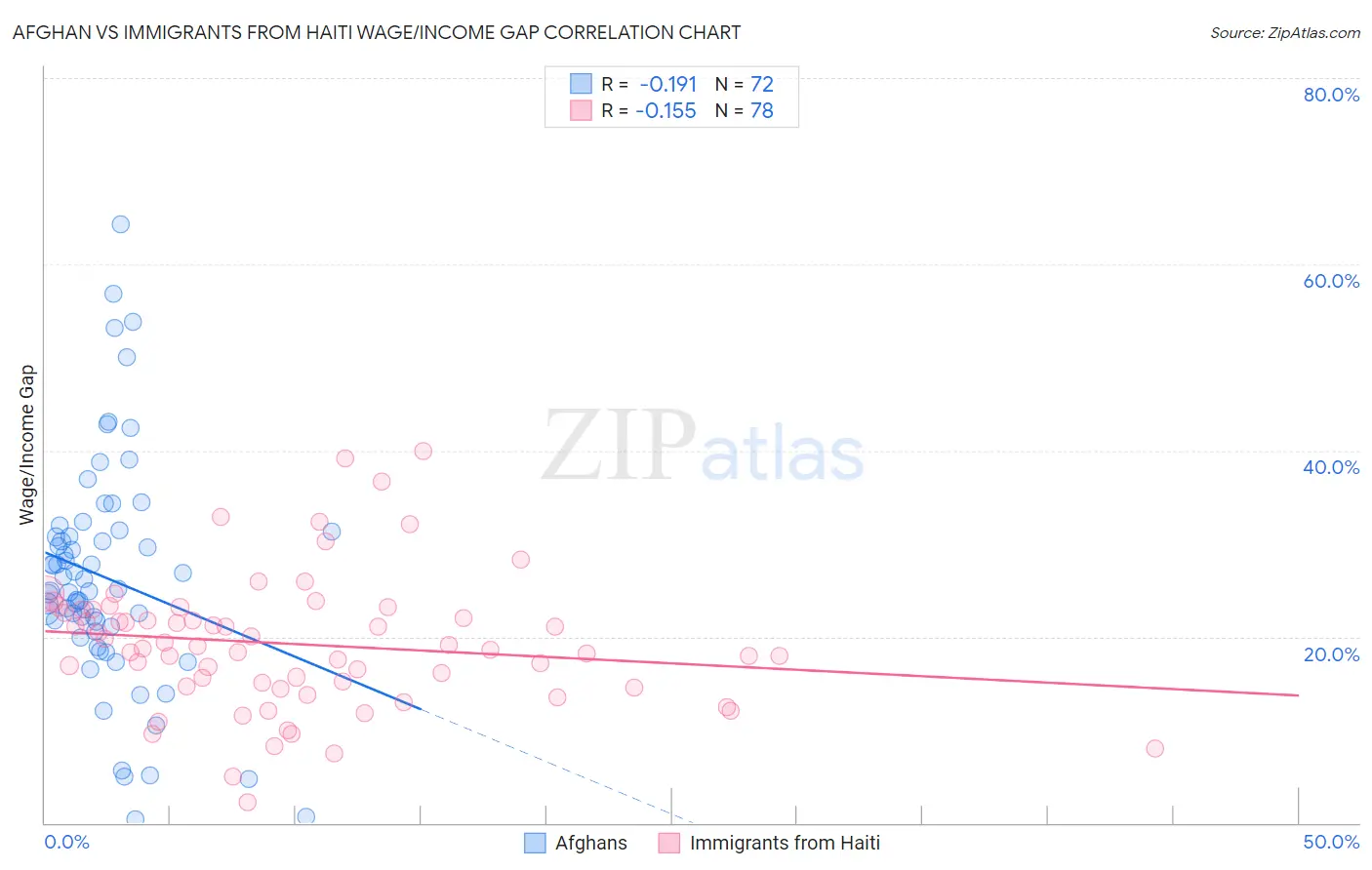 Afghan vs Immigrants from Haiti Wage/Income Gap