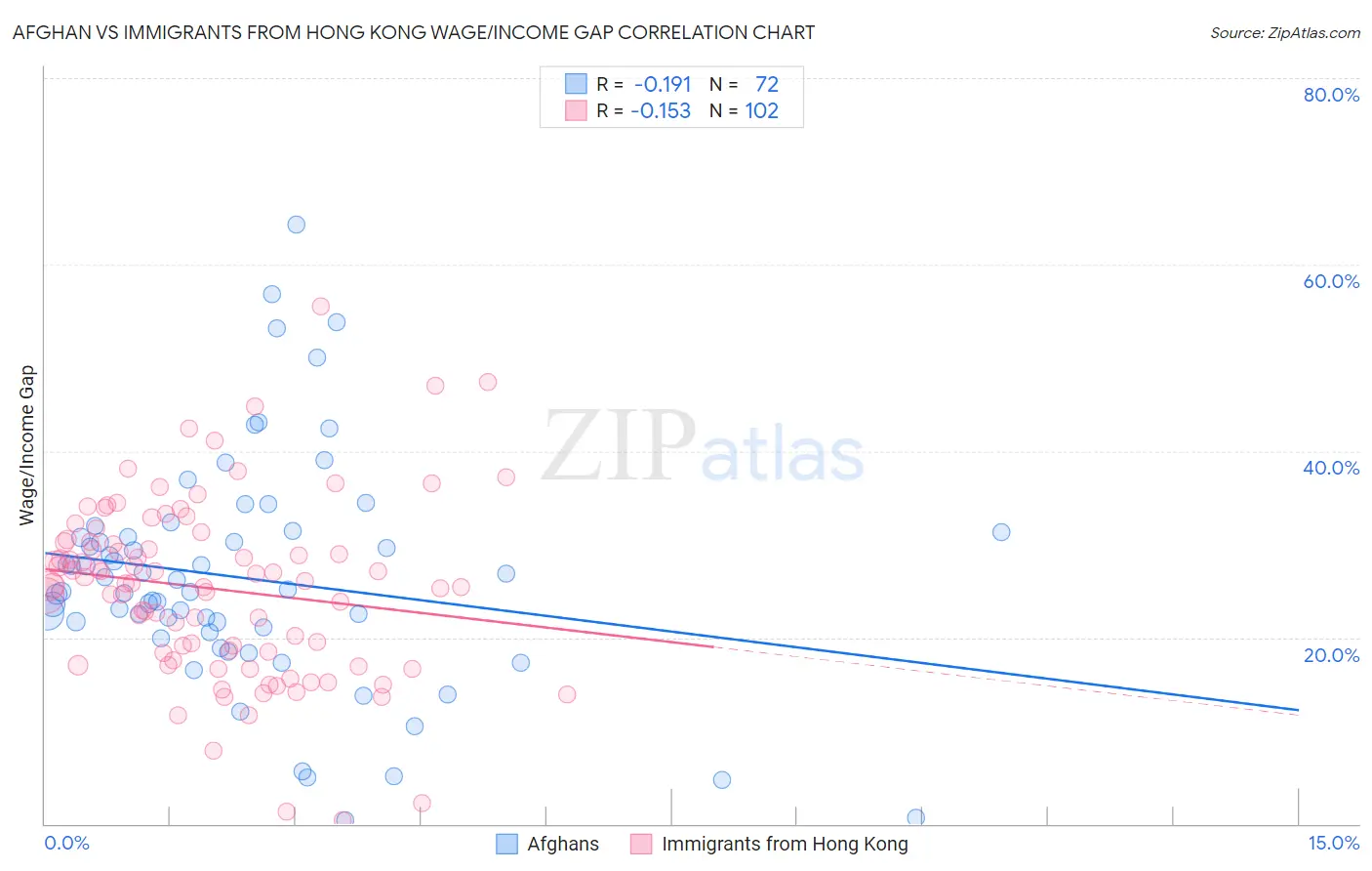 Afghan vs Immigrants from Hong Kong Wage/Income Gap